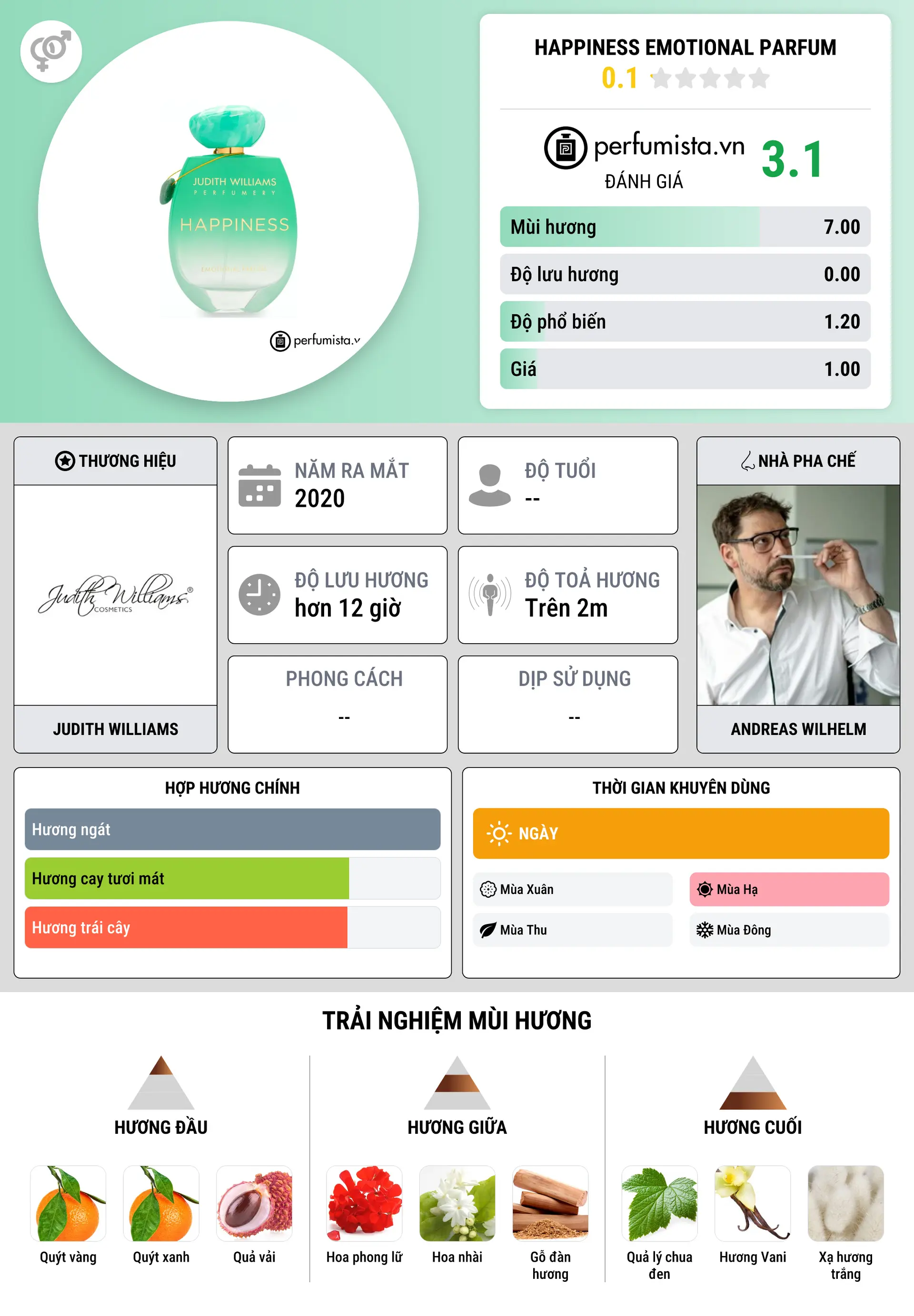 Thông tin chi tiết Happiness Emotional Parfum