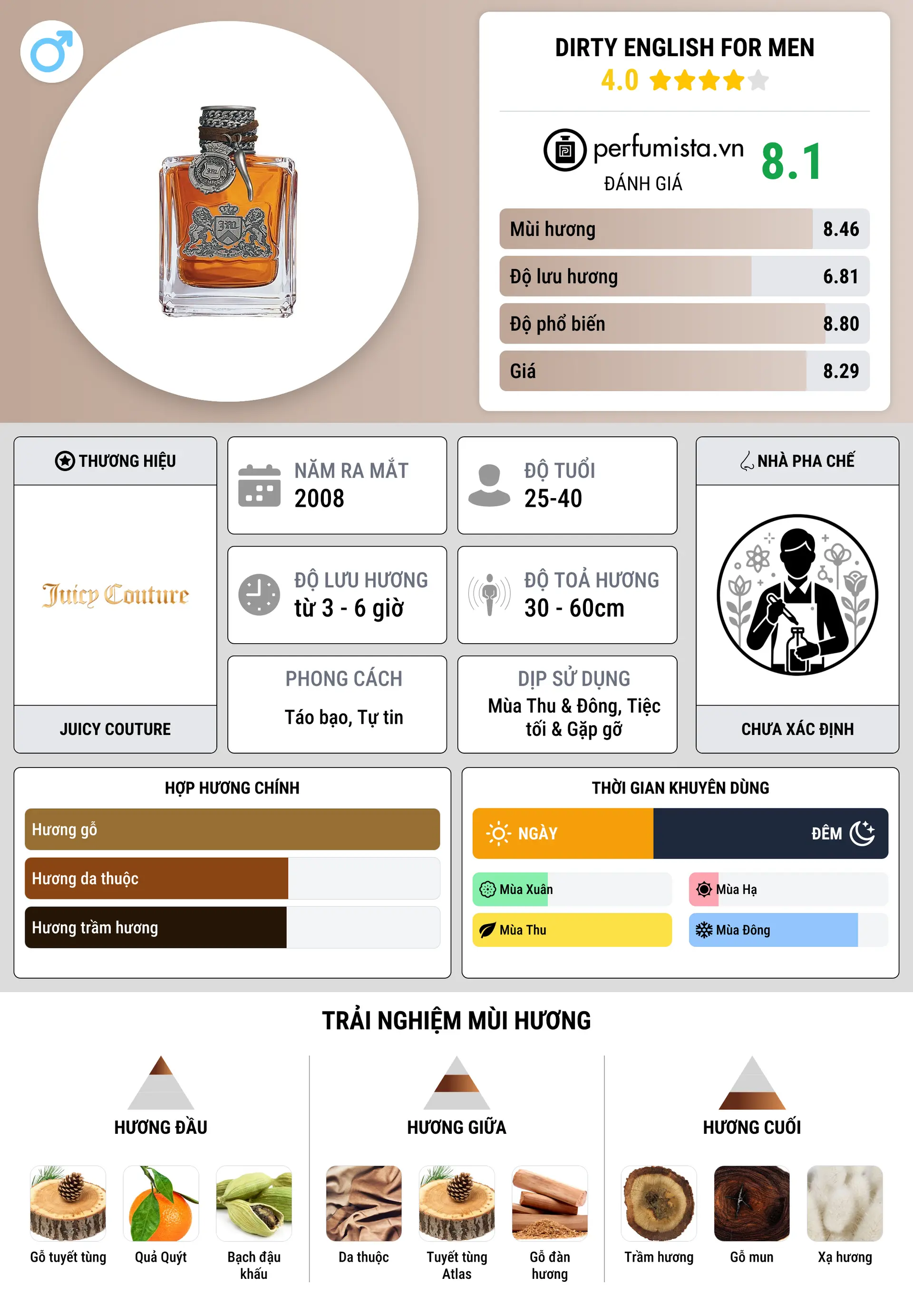 Thông tin chi tiết Dirty English for Men