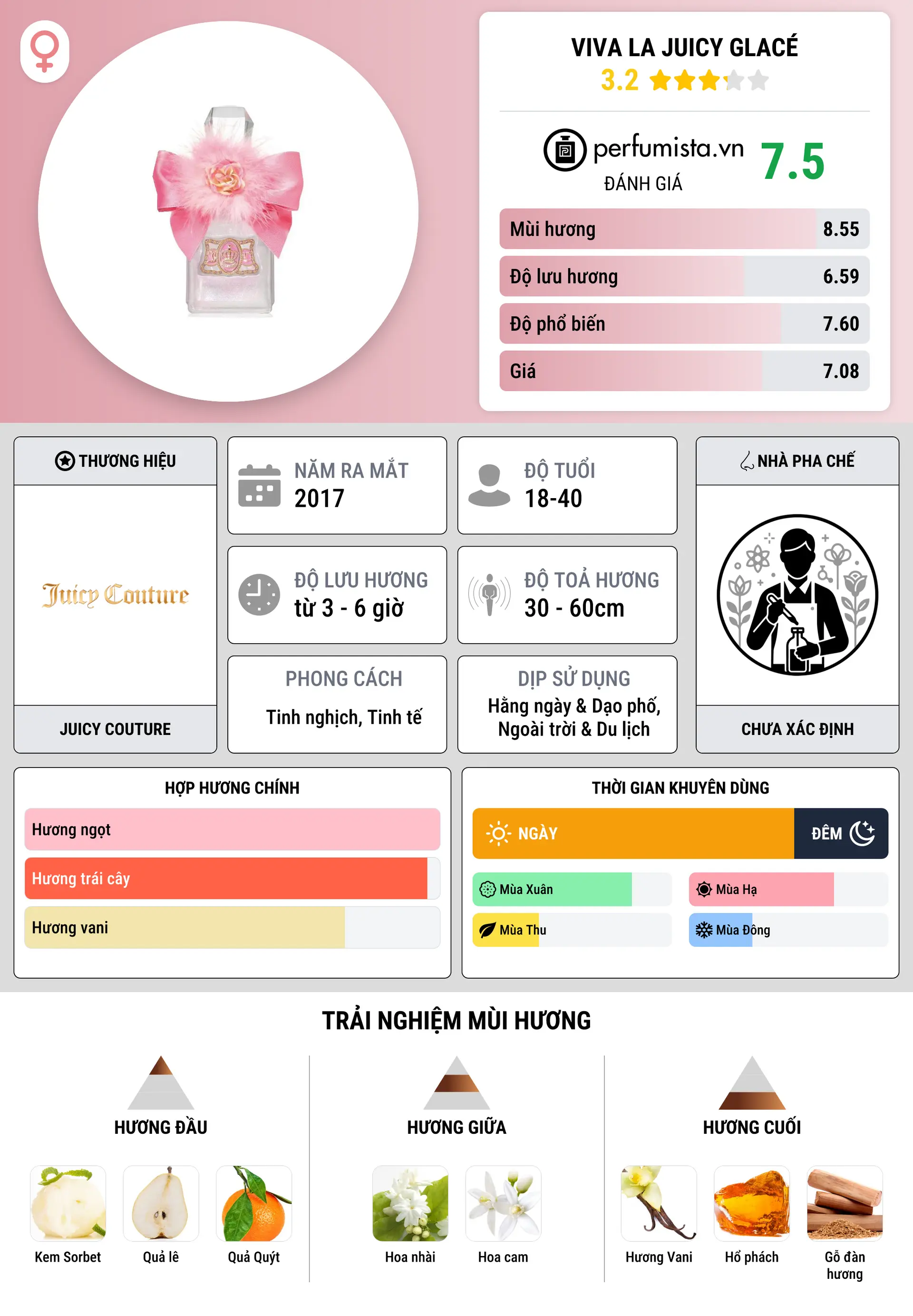 Thông tin chi tiết Viva La Juicy Glacé
