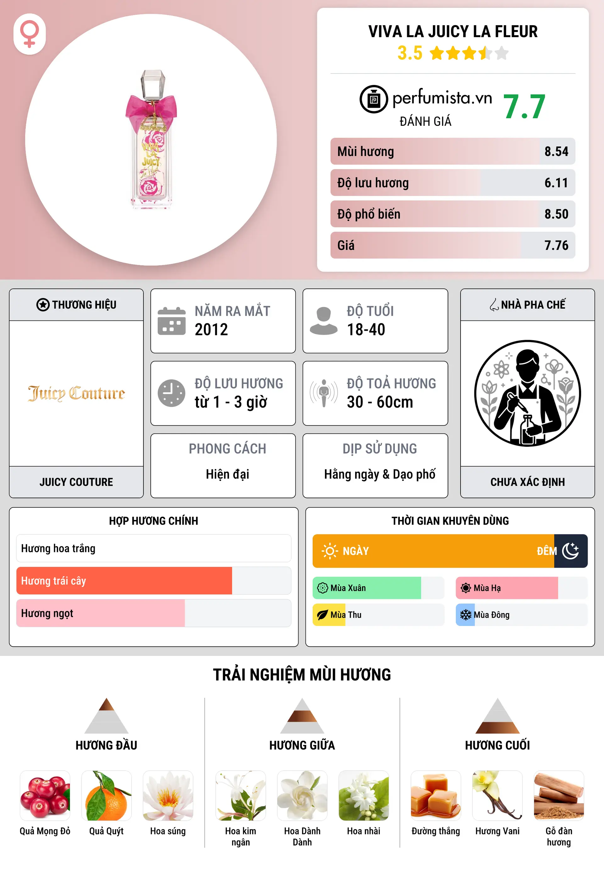 Thông tin chi tiết Viva La Juicy La Fleur