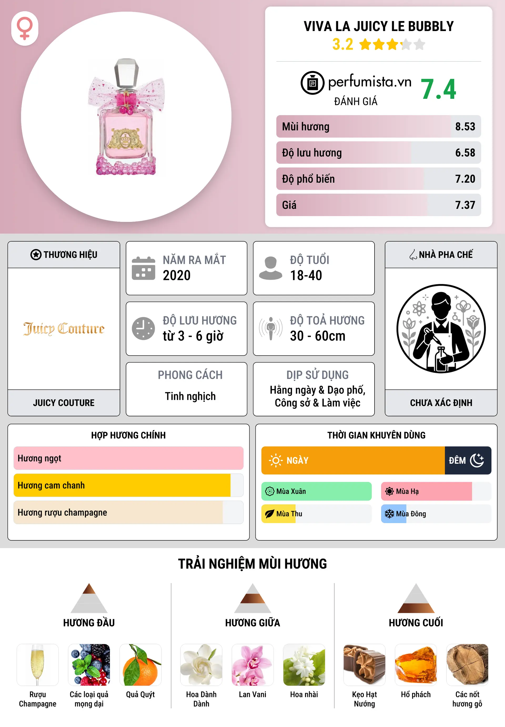 Thông tin chi tiết Viva La Juicy Le Bubbly