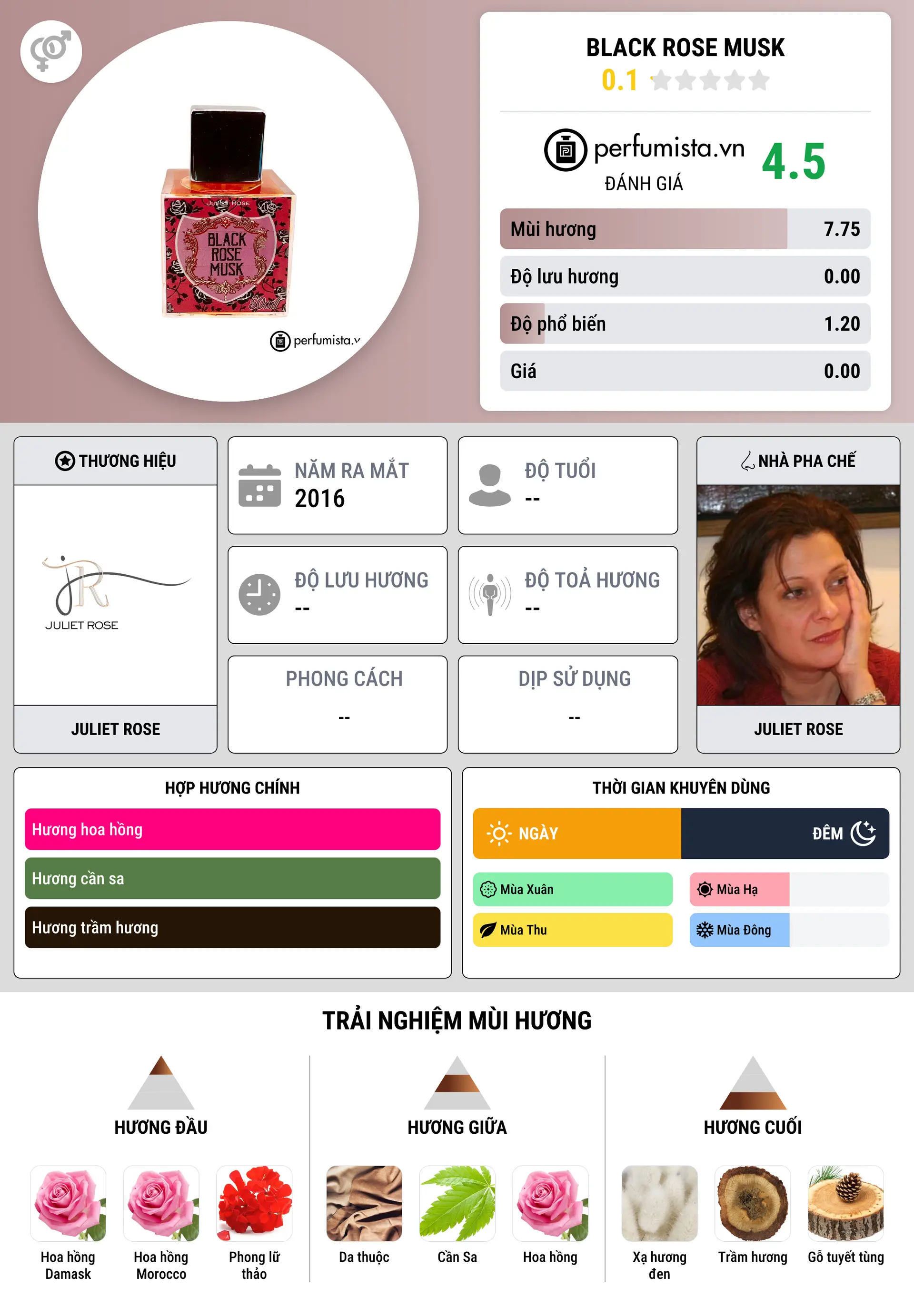 Thông tin chi tiết Black Rose Musk