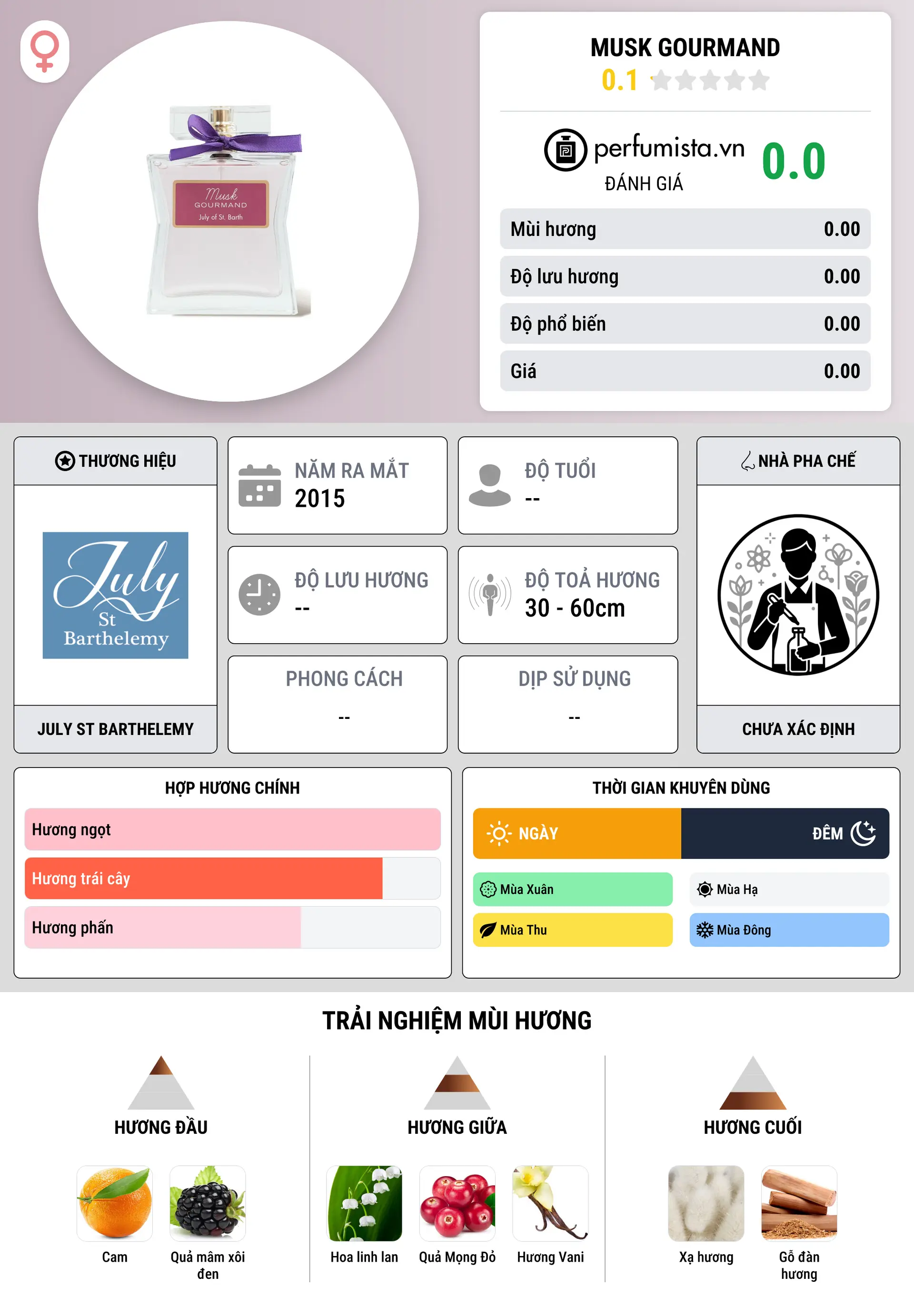 Thông tin chi tiết Musk Gourmand