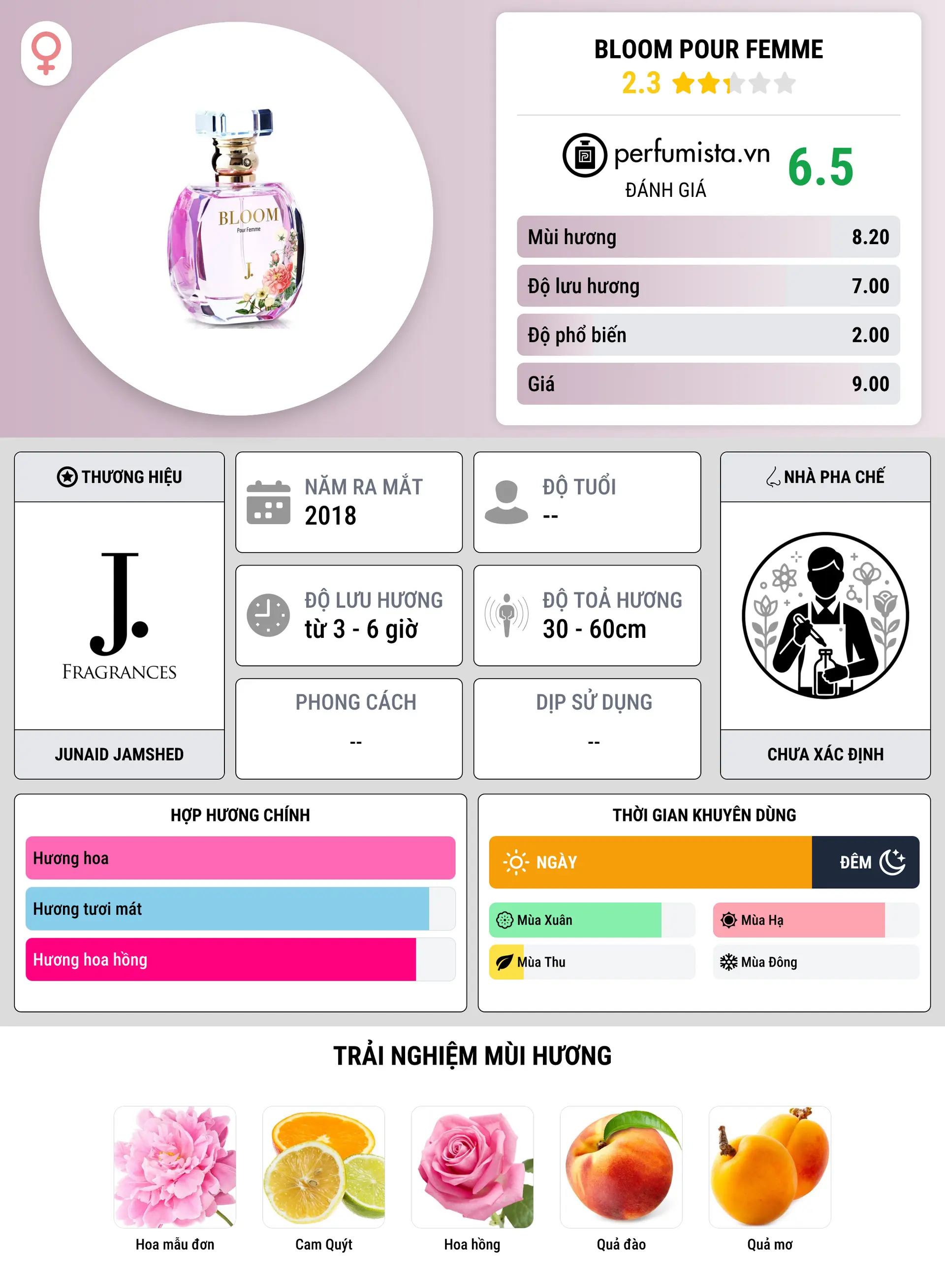Thông tin chi tiết Bloom Pour Femme
