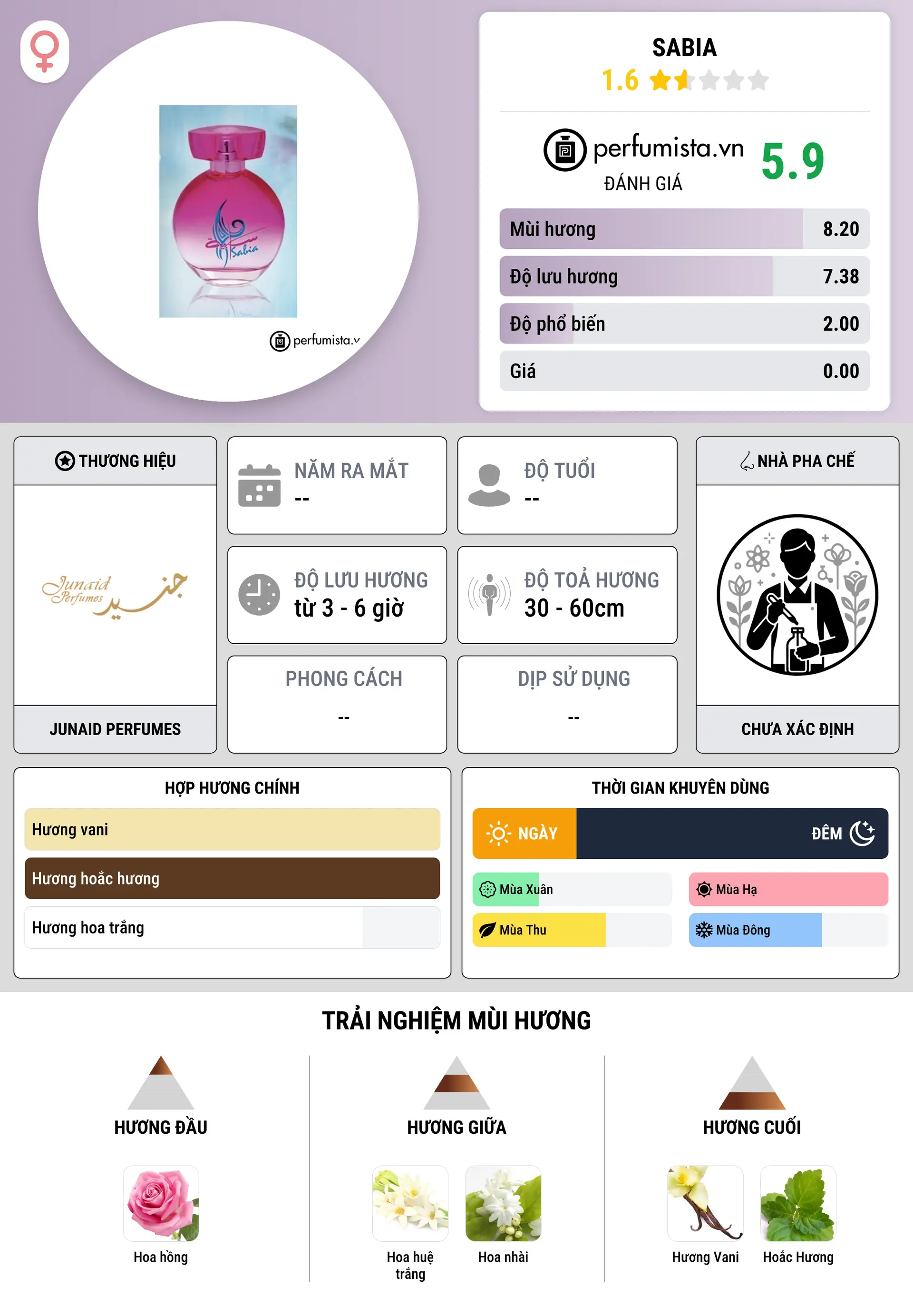 Thông tin chi tiết Sabia