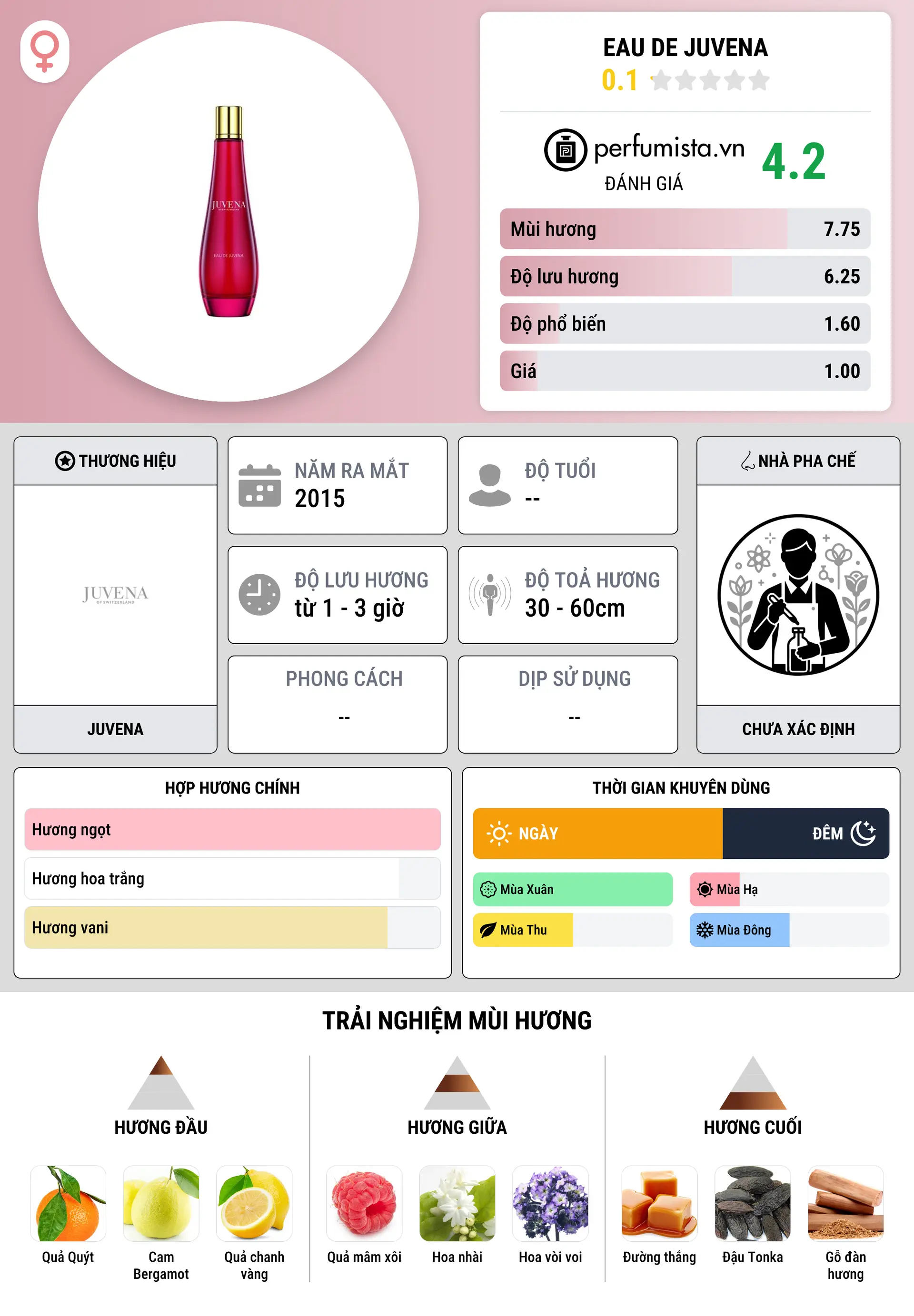 Thông tin chi tiết Eau de Juvena