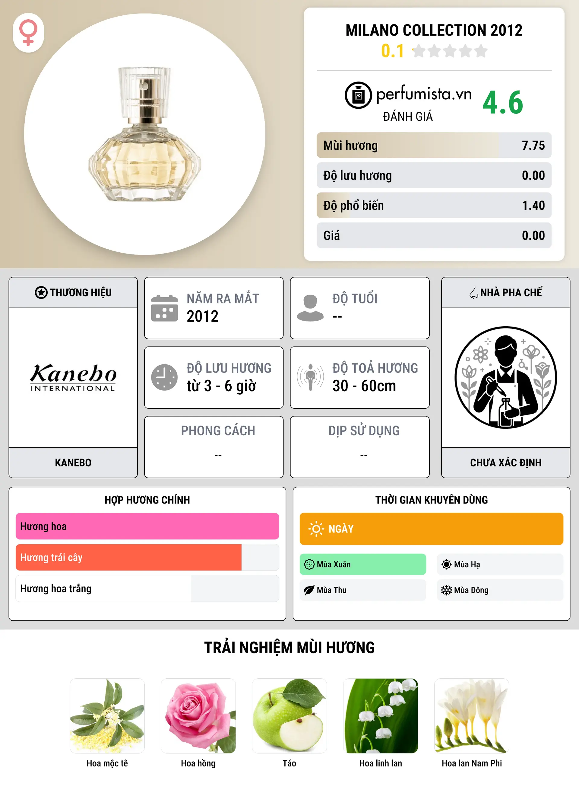 Thông tin chi tiết Milano Collection 2012