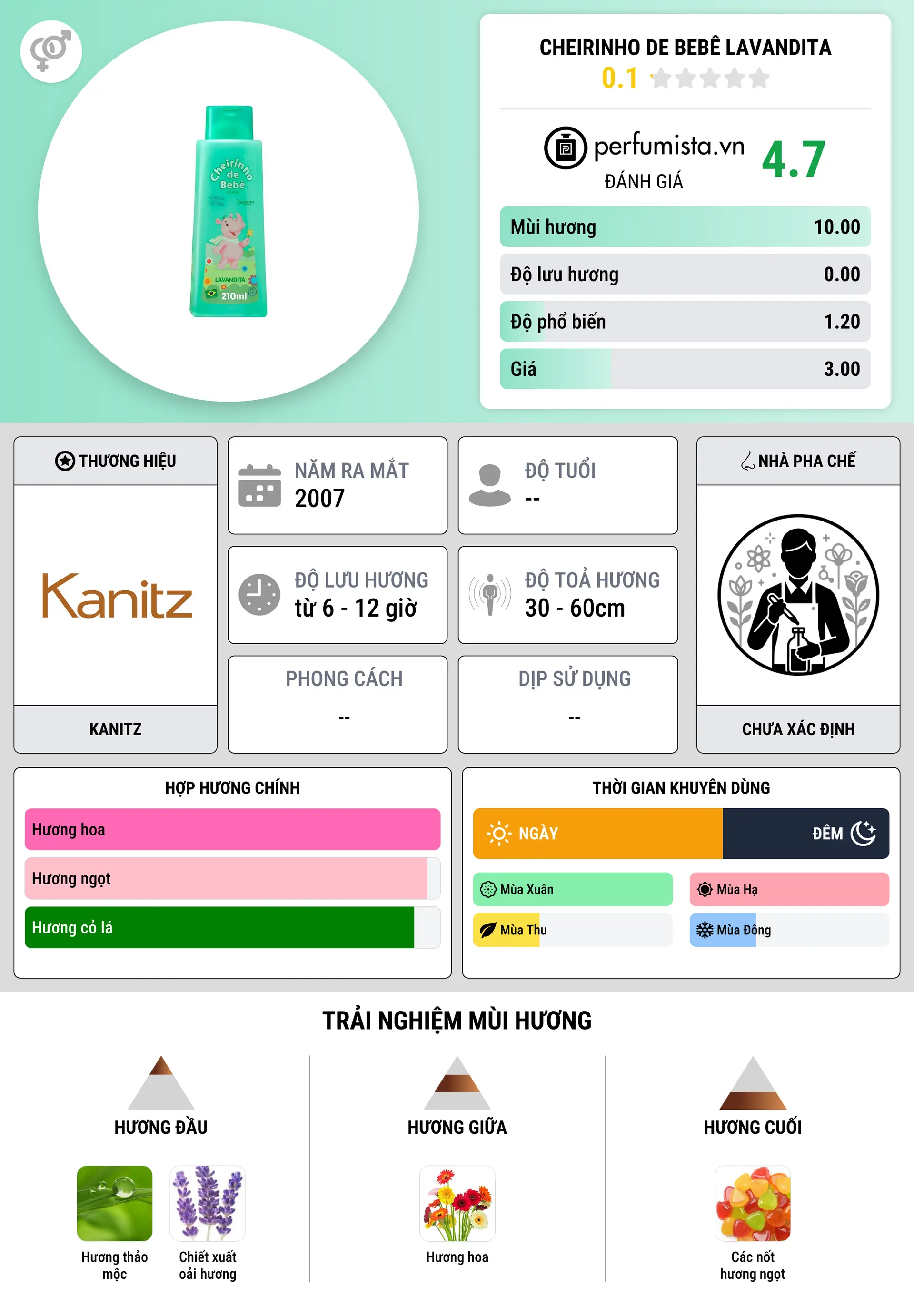 Thông tin chi tiết Cheirinho de Bebê Lavandita