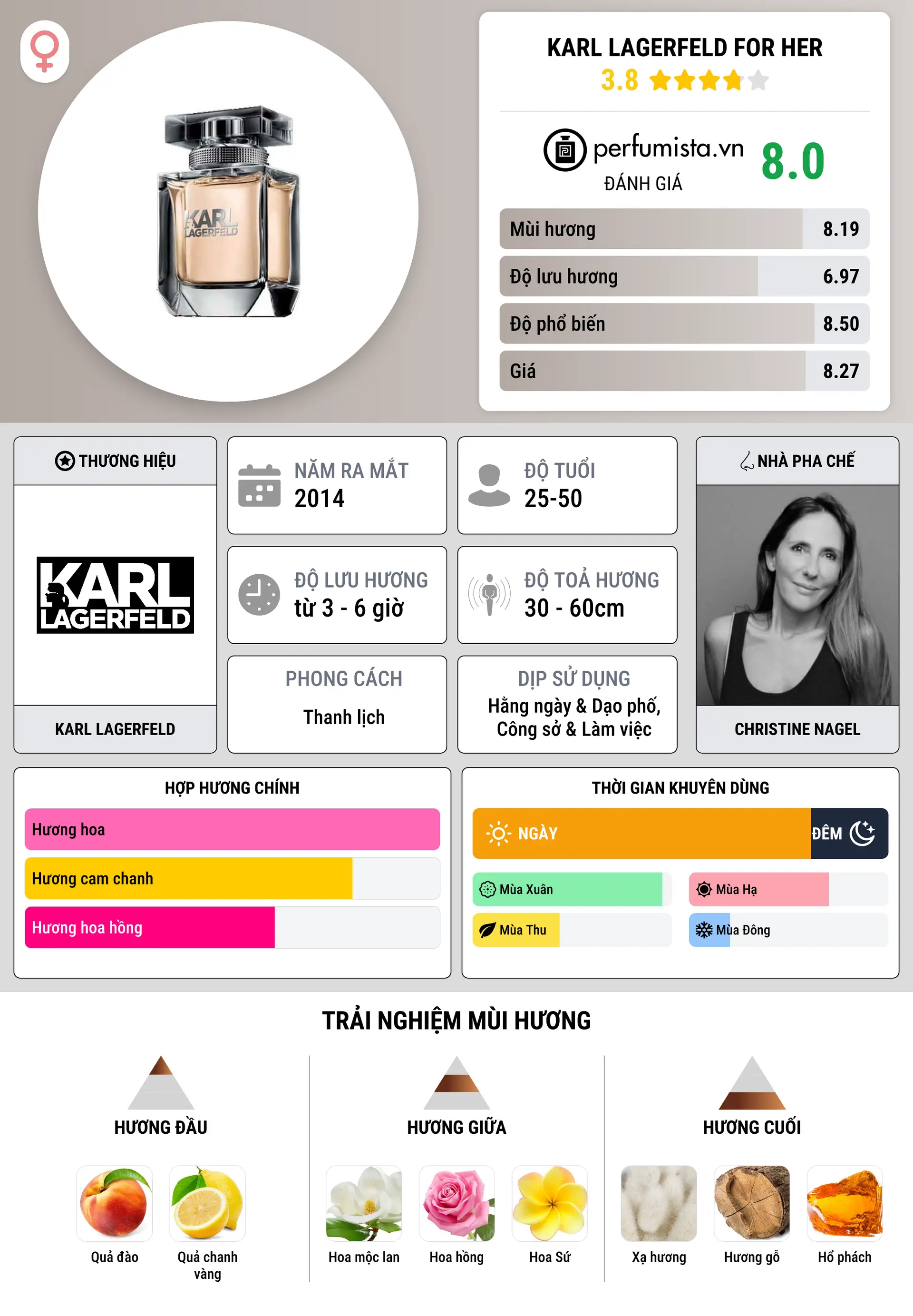 Thông tin chi tiết Karl Lagerfeld for Her