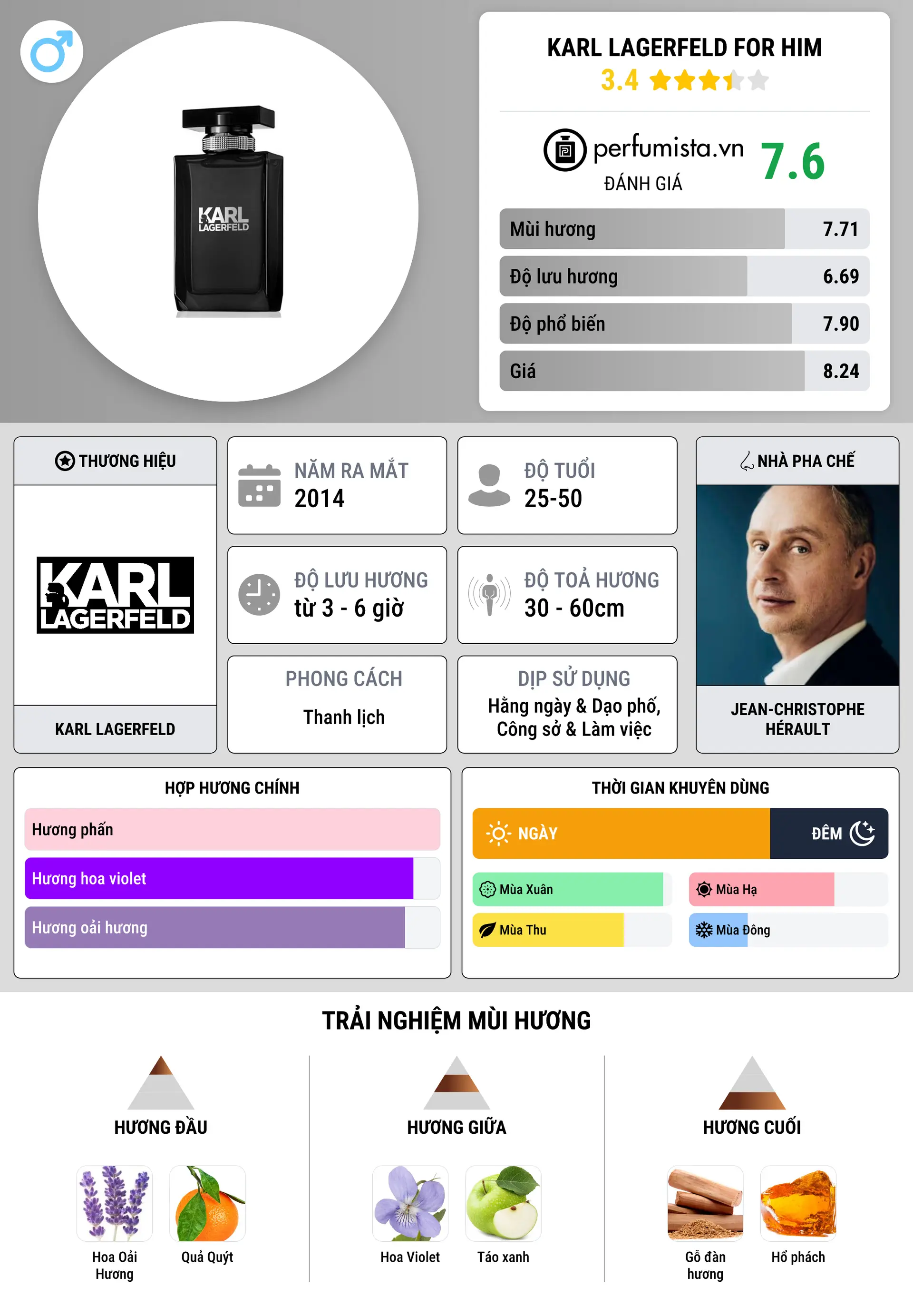 Thông tin chi tiết Karl Lagerfeld for Him