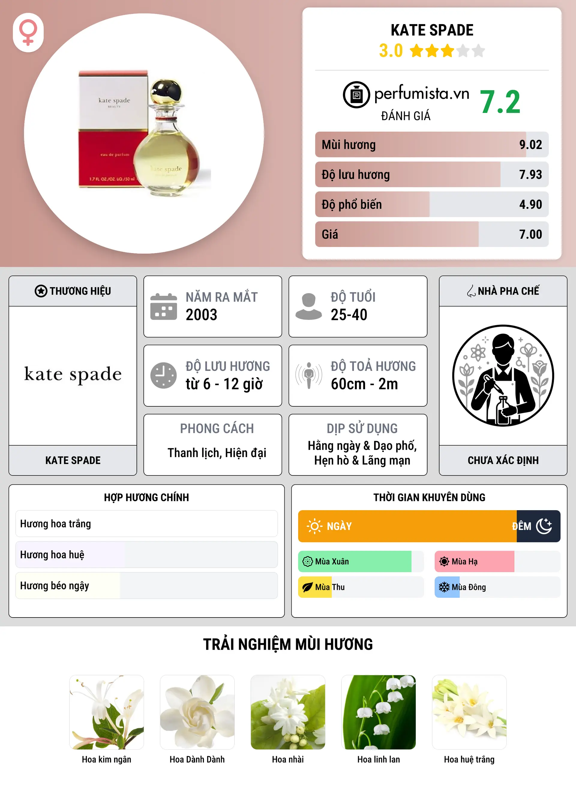 Thông tin chi tiết Kate Spade