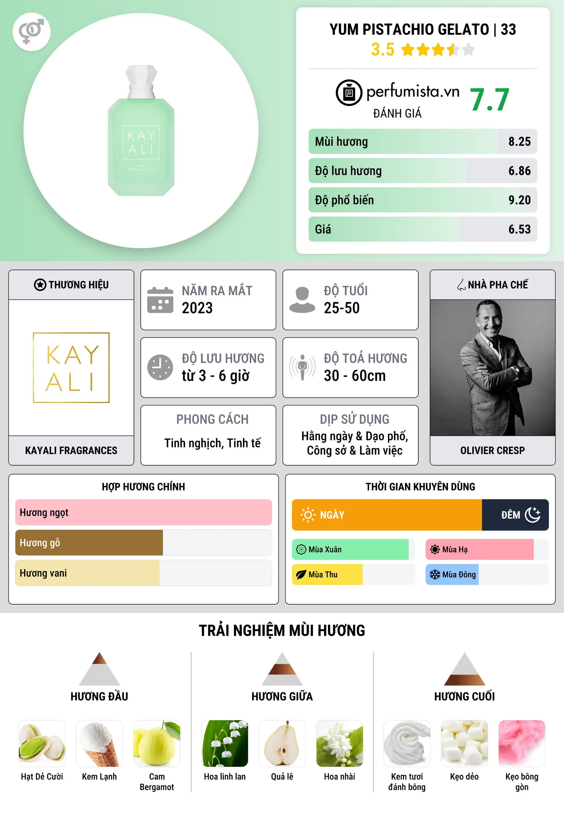 Thông tin chi tiết Yum Pistachio Gelato | 33