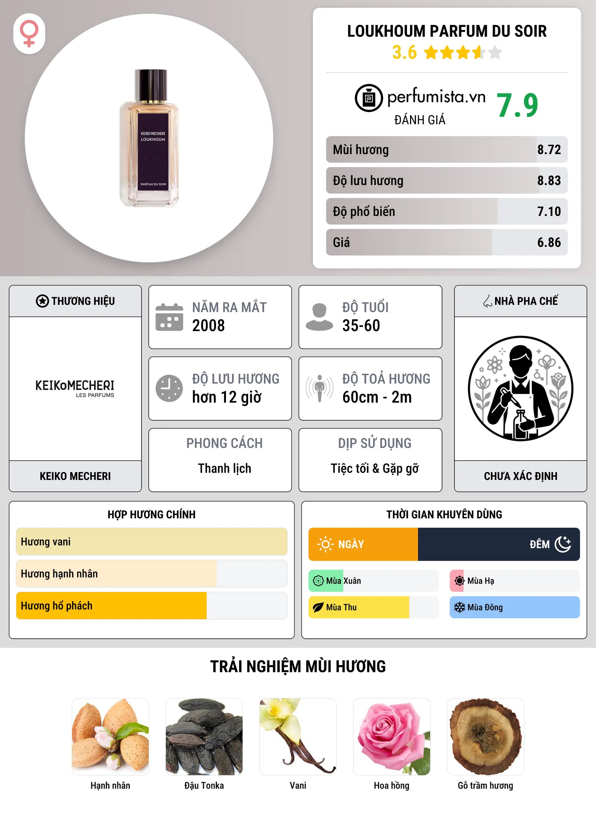 Thông tin chi tiết Loukhoum Parfum du Soir