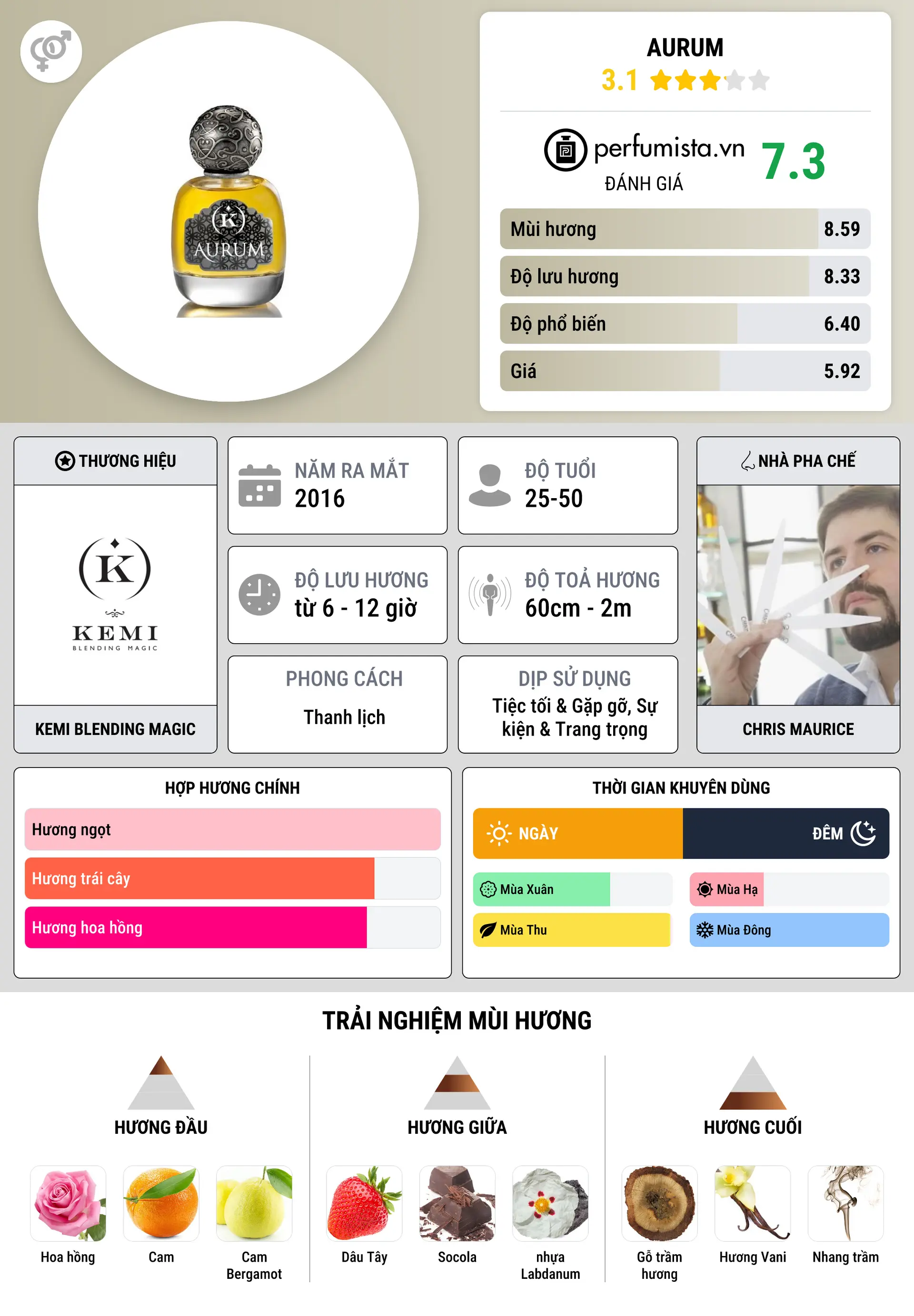 Thông tin chi tiết Aurum