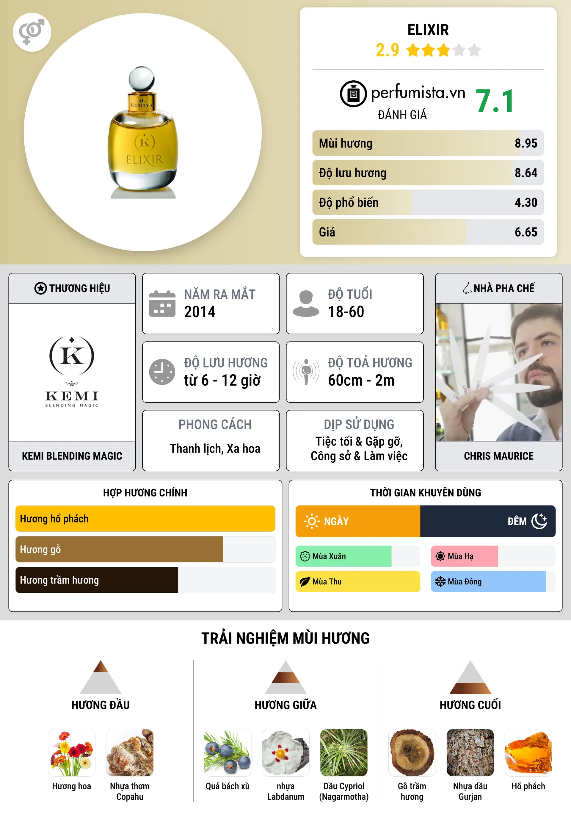 Thông tin chi tiết Elixir