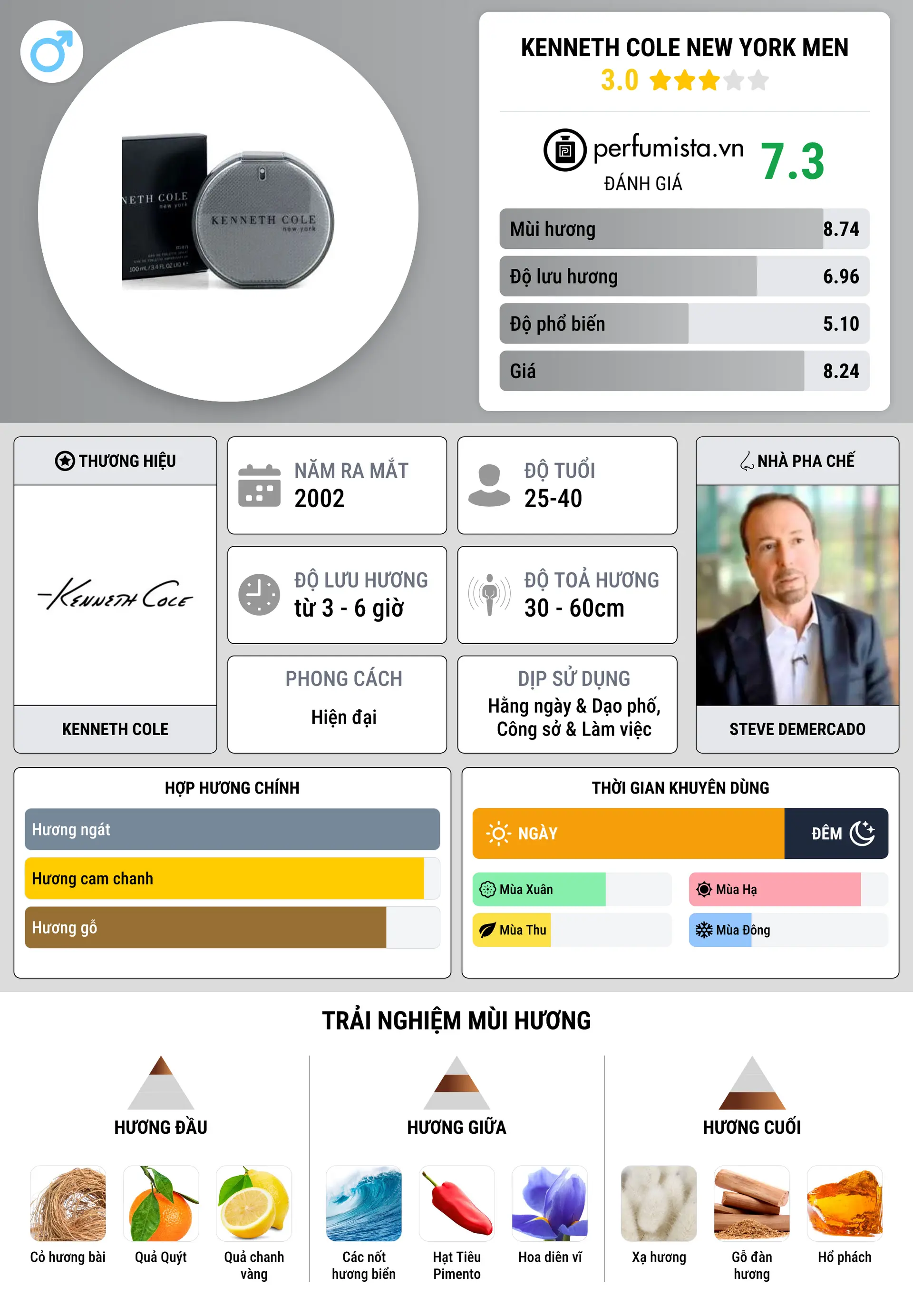 Thông tin chi tiết Kenneth Cole New York Men