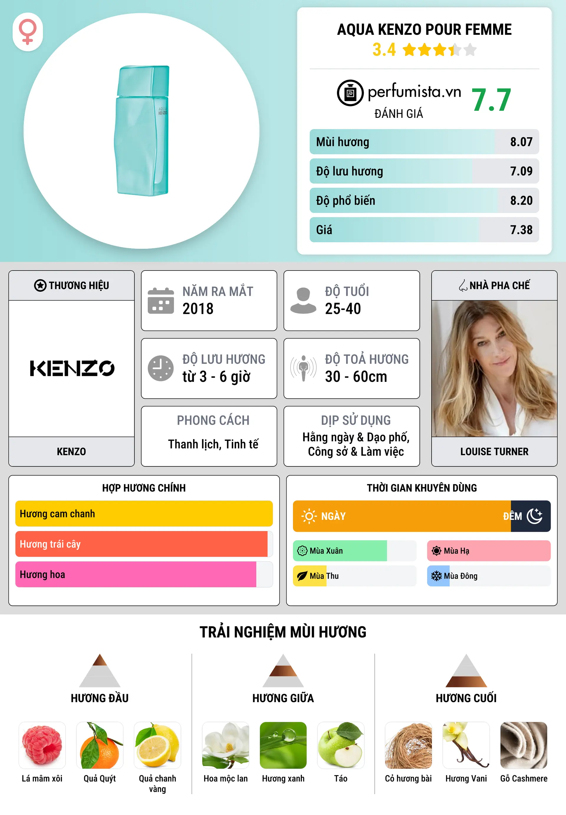 Thông tin chi tiết Aqua Kenzo pour Femme