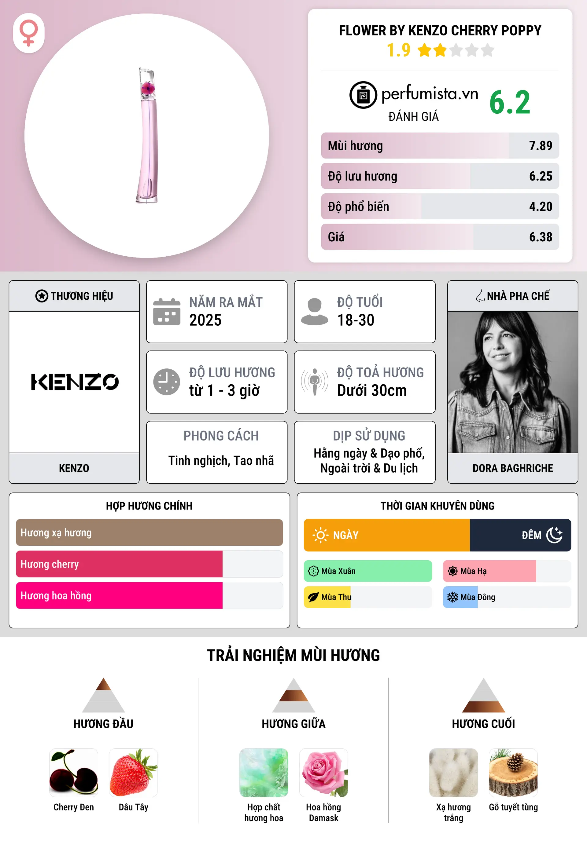 Thông tin chi tiết Flower By Kenzo Cherry Poppy