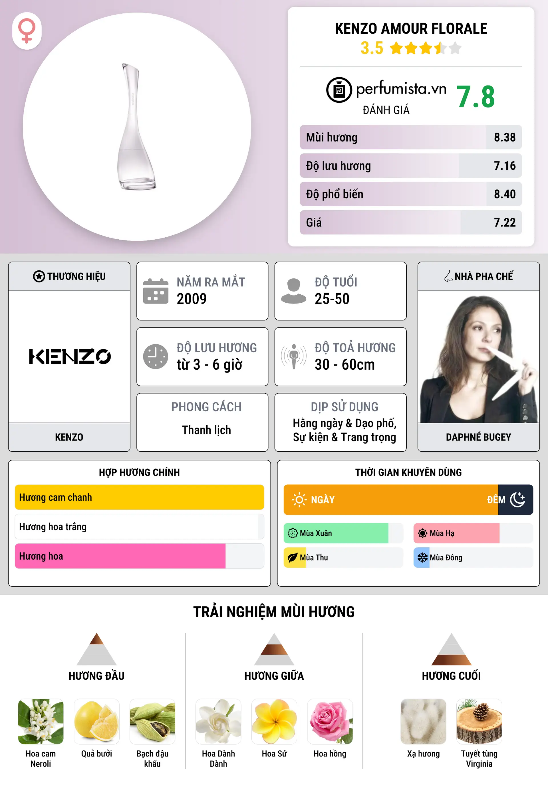 Thông tin chi tiết Kenzo Amour Florale