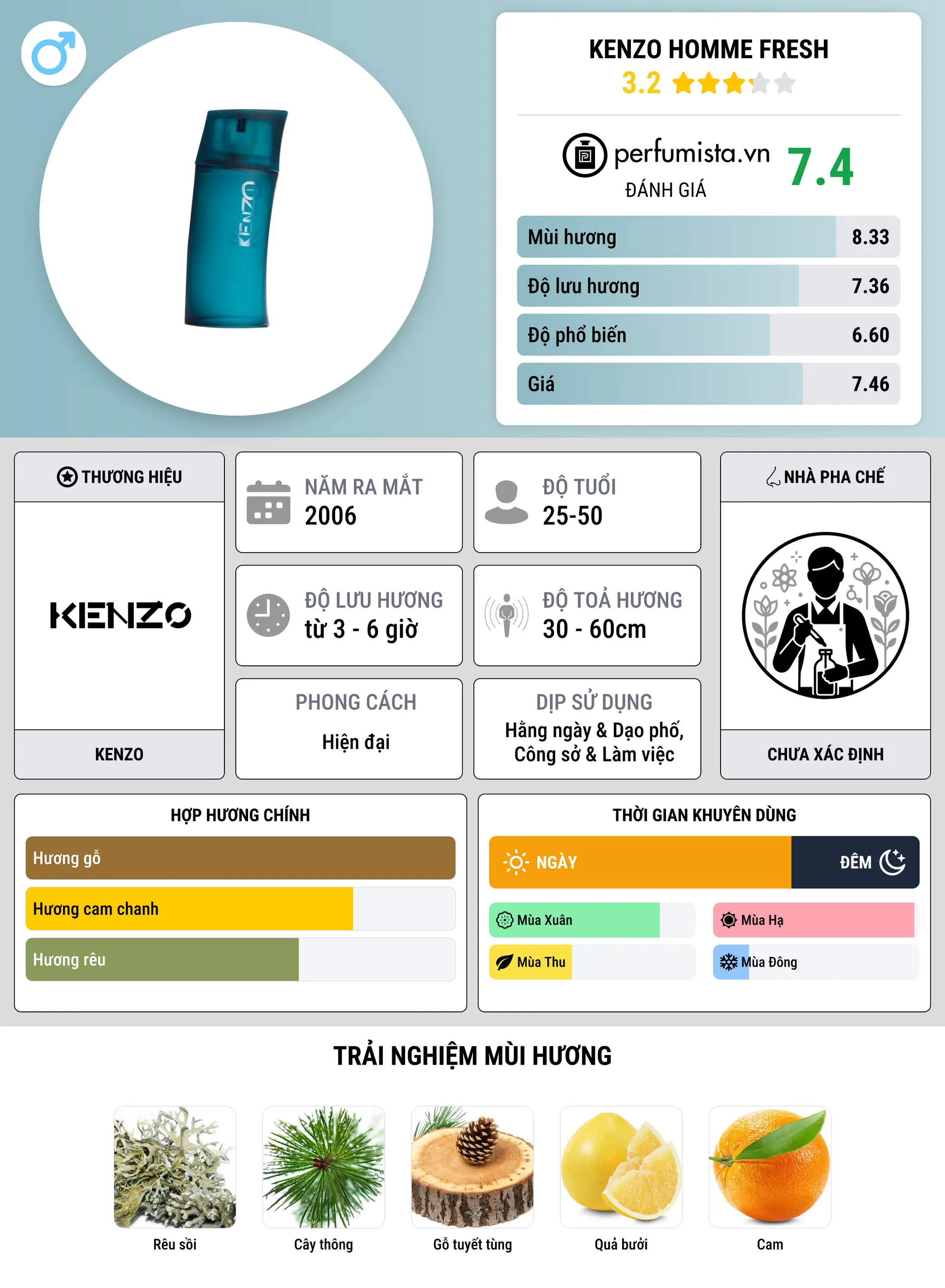 Thông tin chi tiết Kenzo Homme Fresh