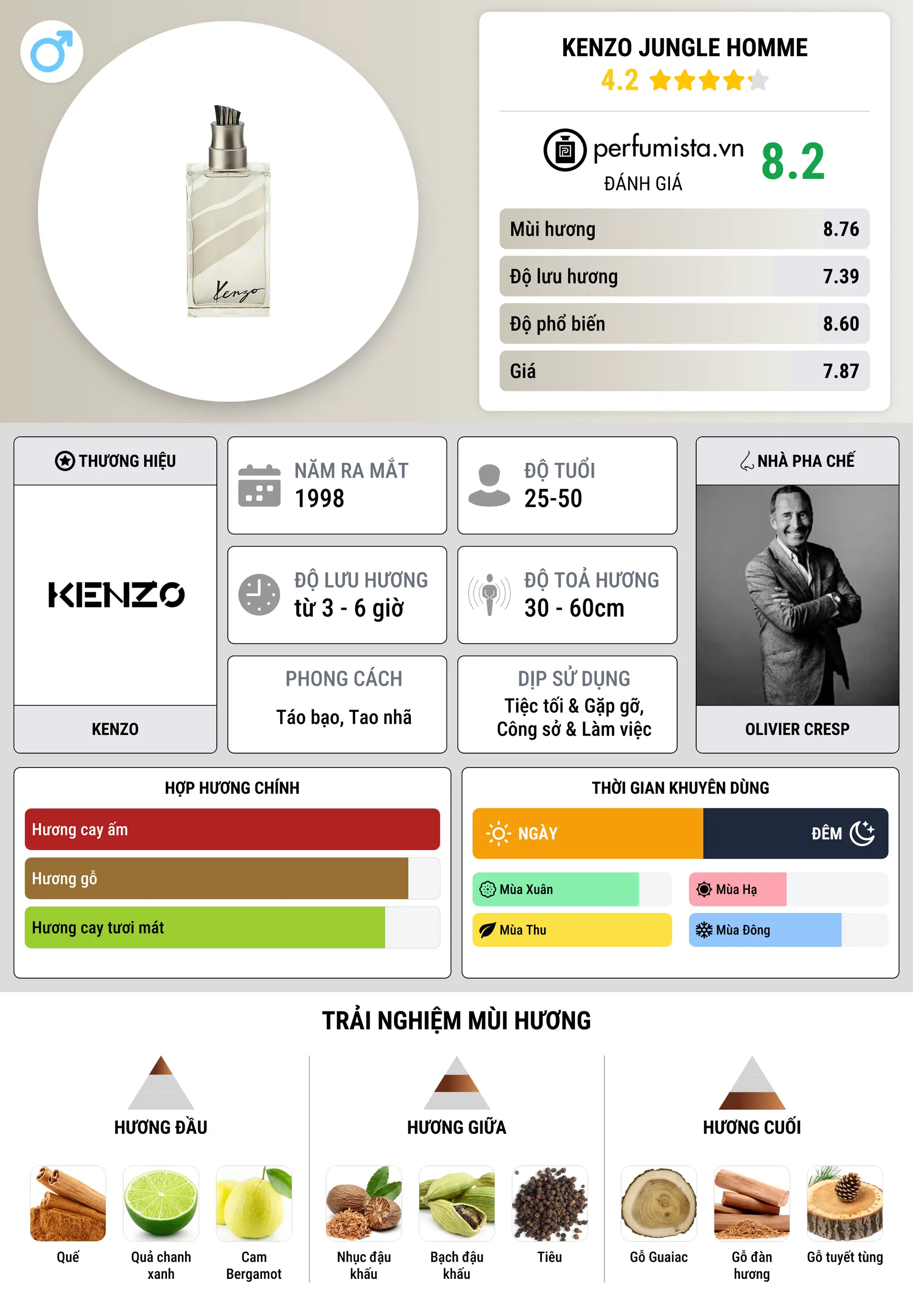 Thông tin chi tiết Kenzo Jungle Homme