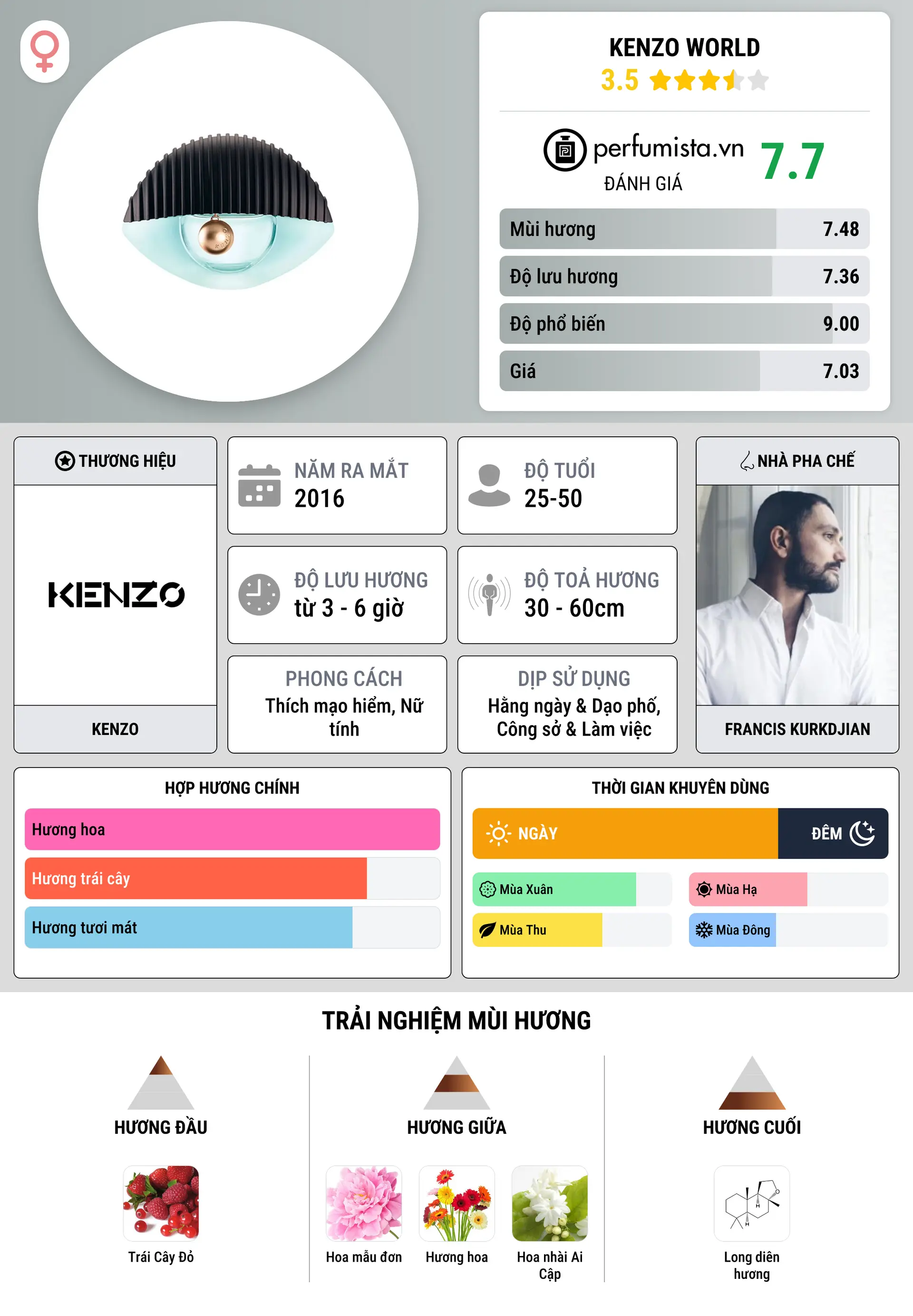 Thông tin chi tiết Kenzo World