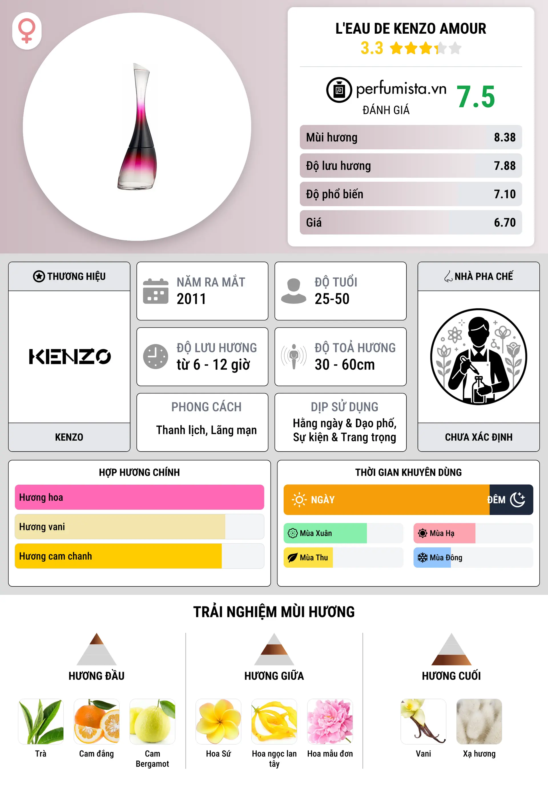 Thông tin chi tiết L'Eau de Kenzo Amour