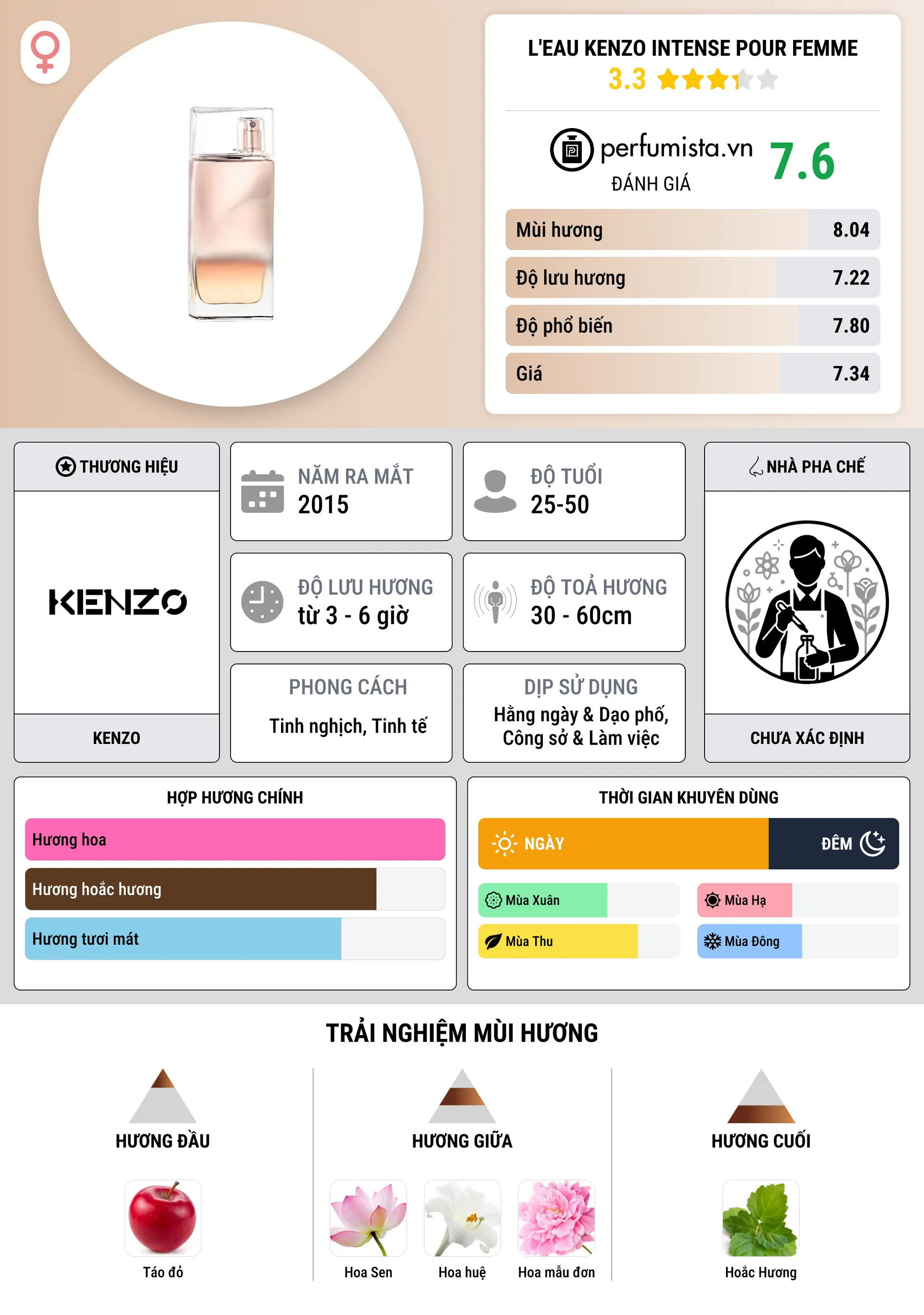 Thông tin chi tiết L'Eau Kenzo Intense pour Femme