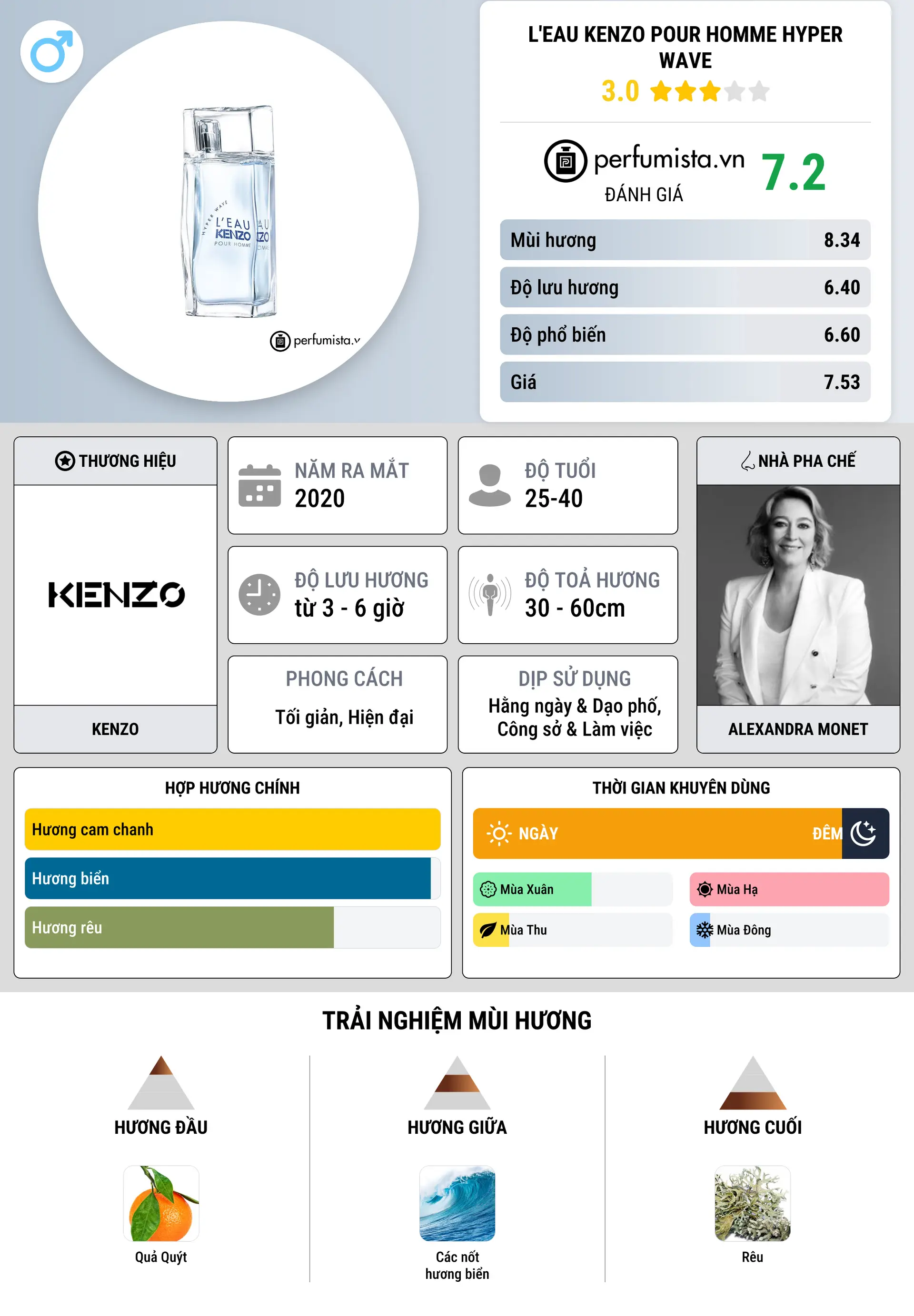 Thông tin chi tiết L'Eau Kenzo Pour Homme Hyper Wave