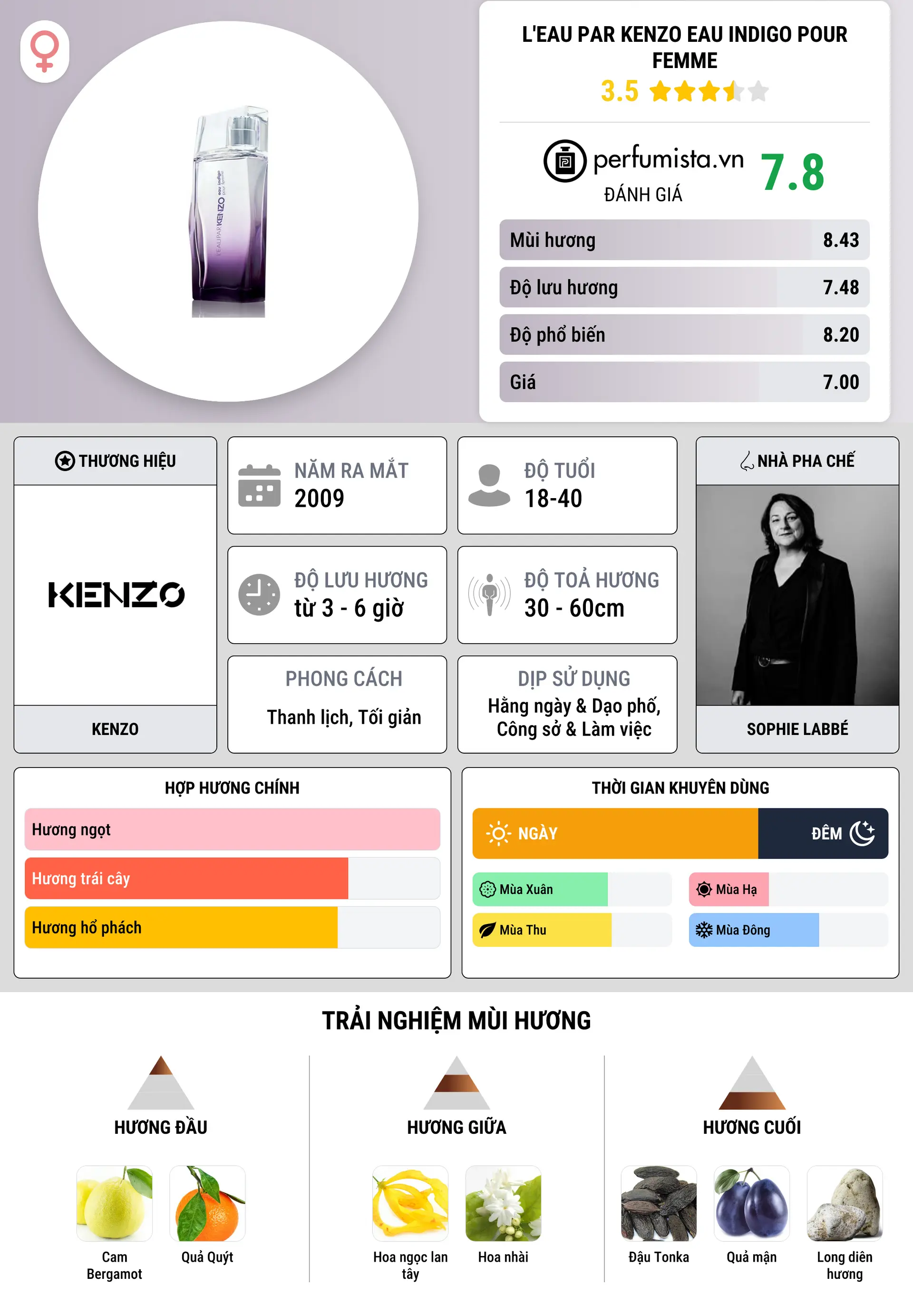 Thông tin chi tiết L'Eau par Kenzo Eau Indigo pour Femme