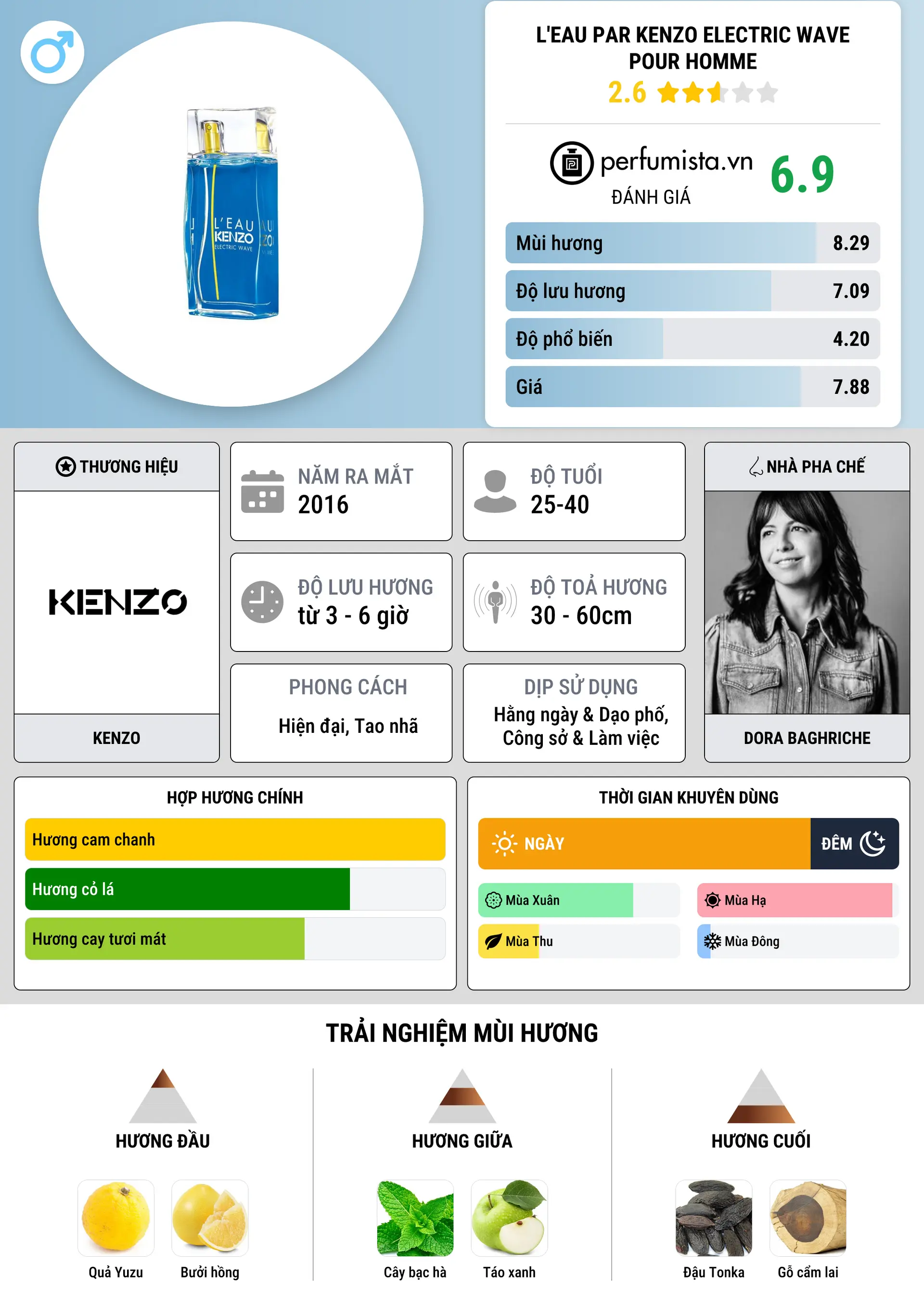 Thông tin chi tiết L'Eau par Kenzo Electric Wave pour Homme