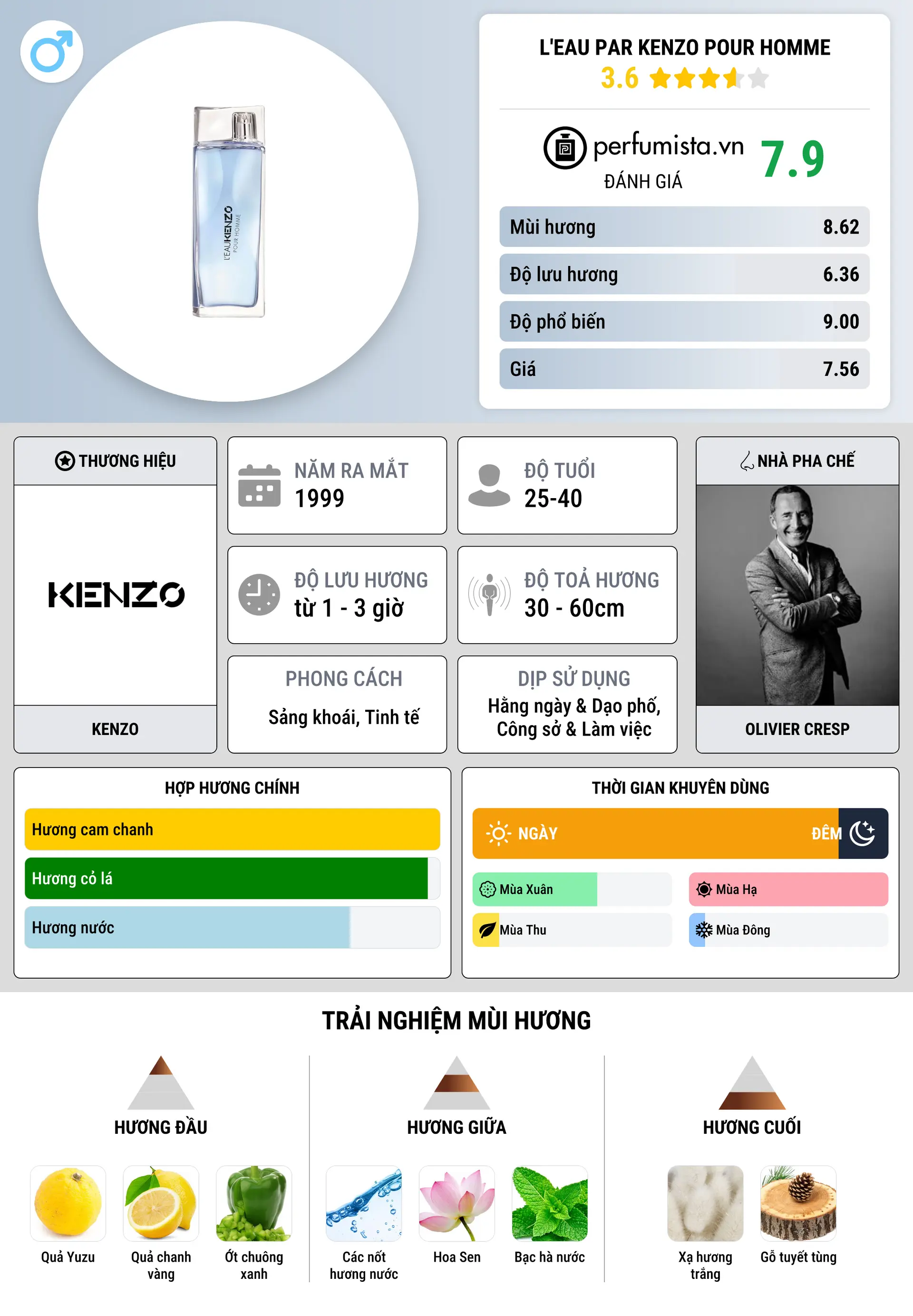 Thông tin chi tiết L'Eau par Kenzo pour Homme