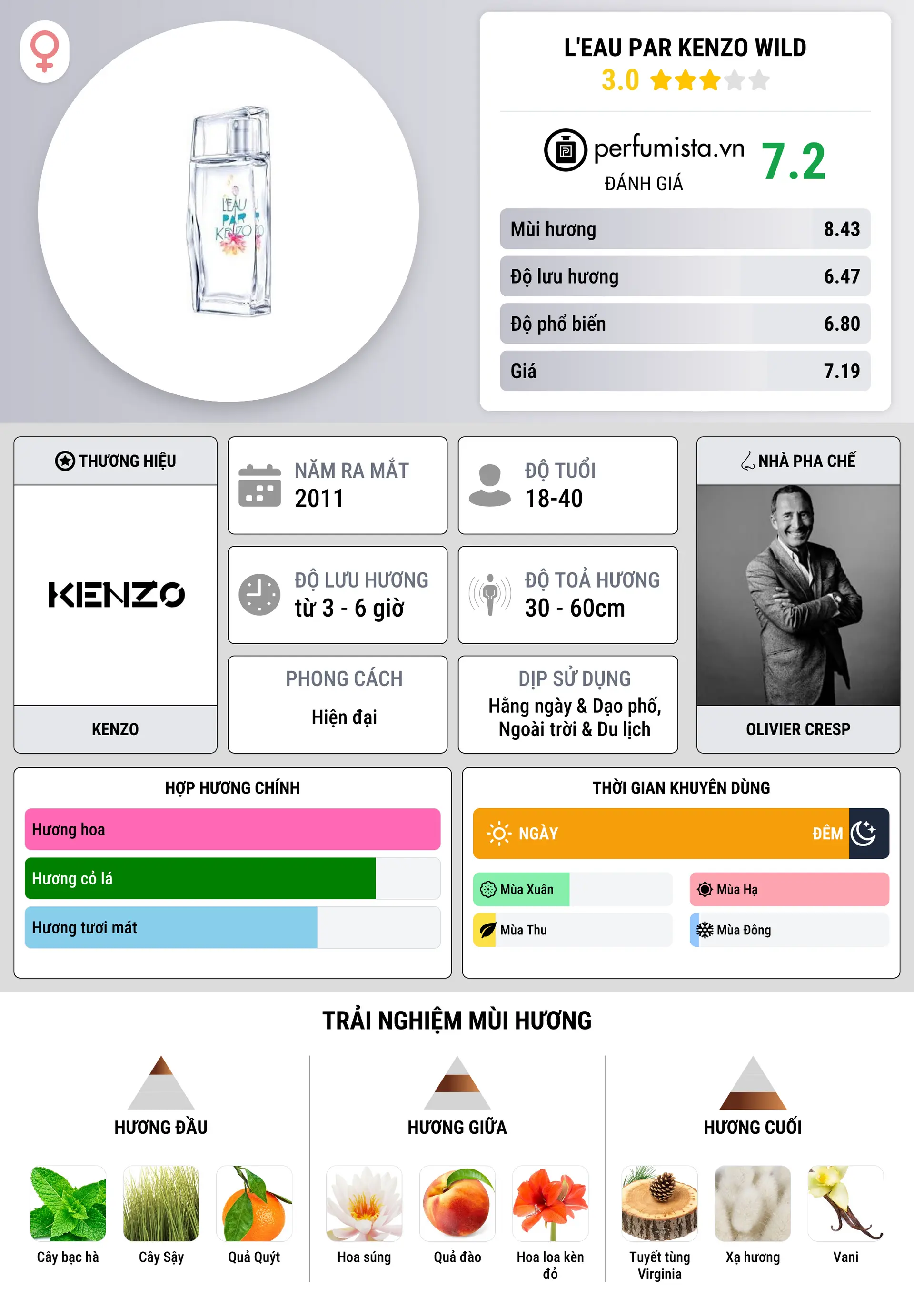 Thông tin chi tiết L'Eau par Kenzo Wild