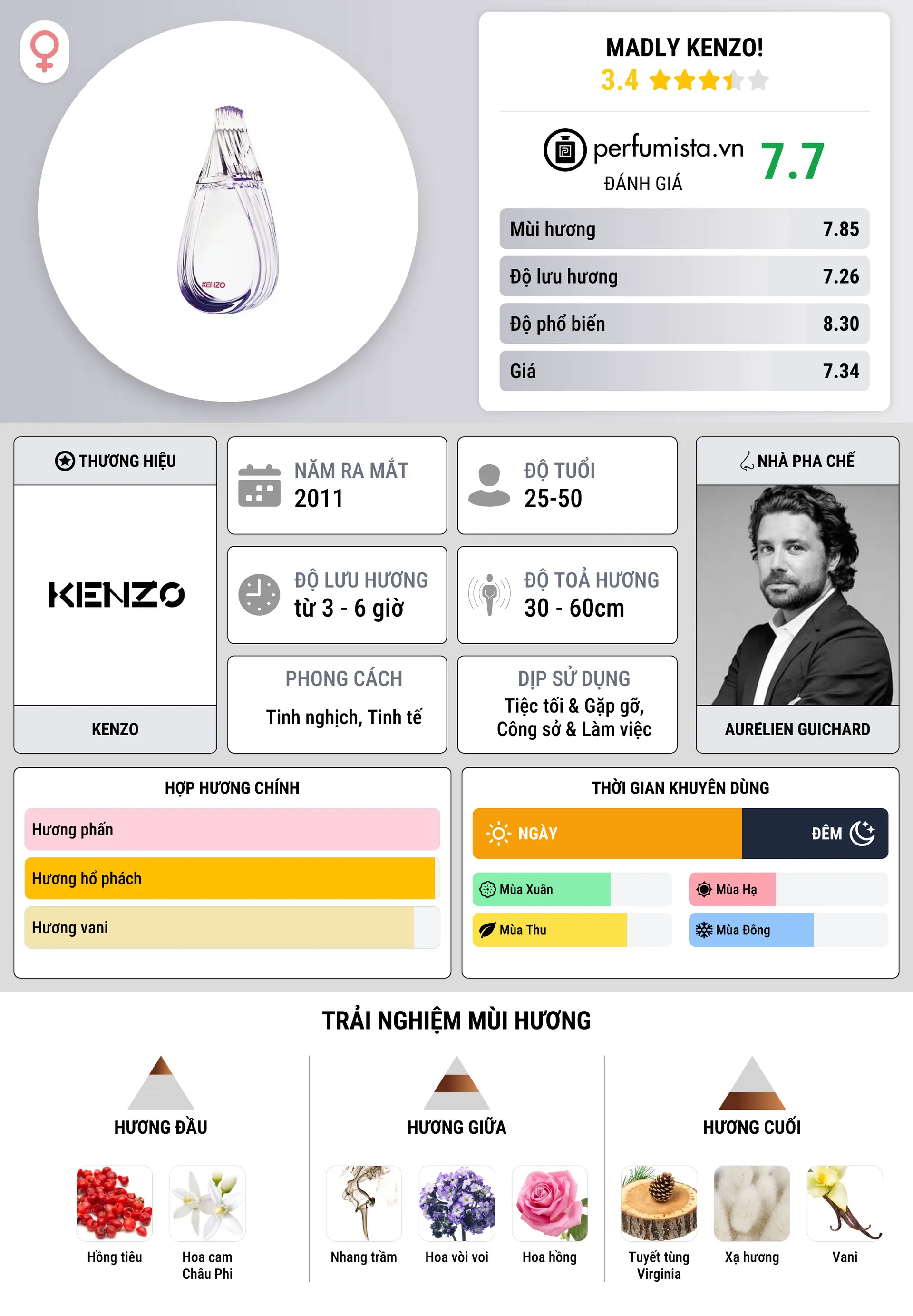 Thông tin chi tiết Madly Kenzo!