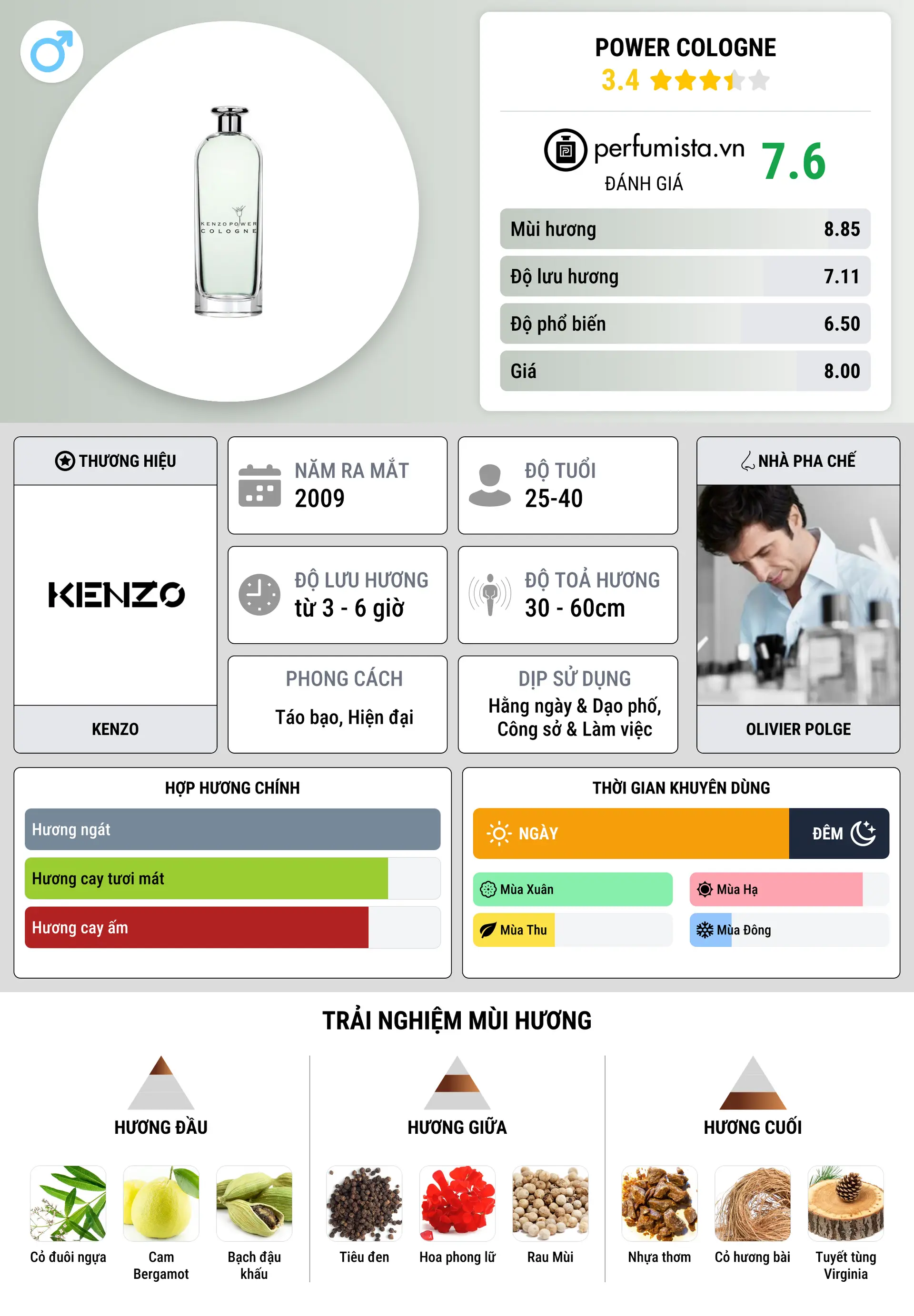 Thông tin chi tiết Power Cologne