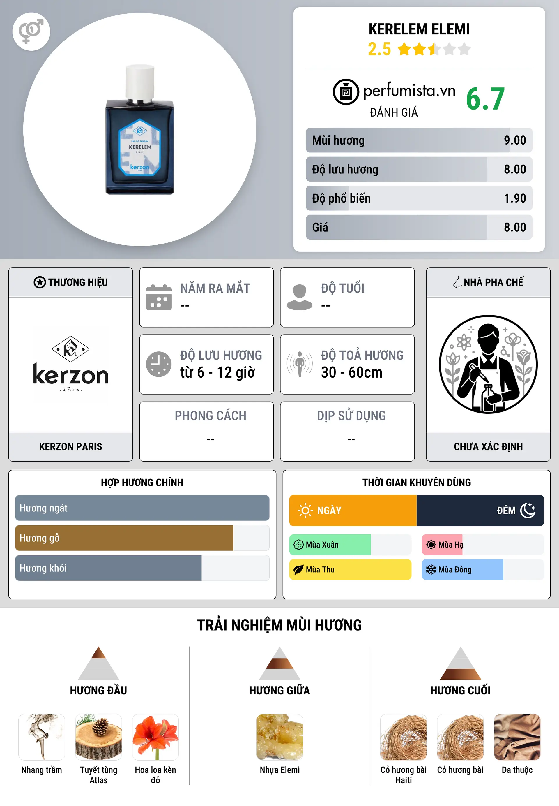 Thông tin chi tiết Kerelem Elemi