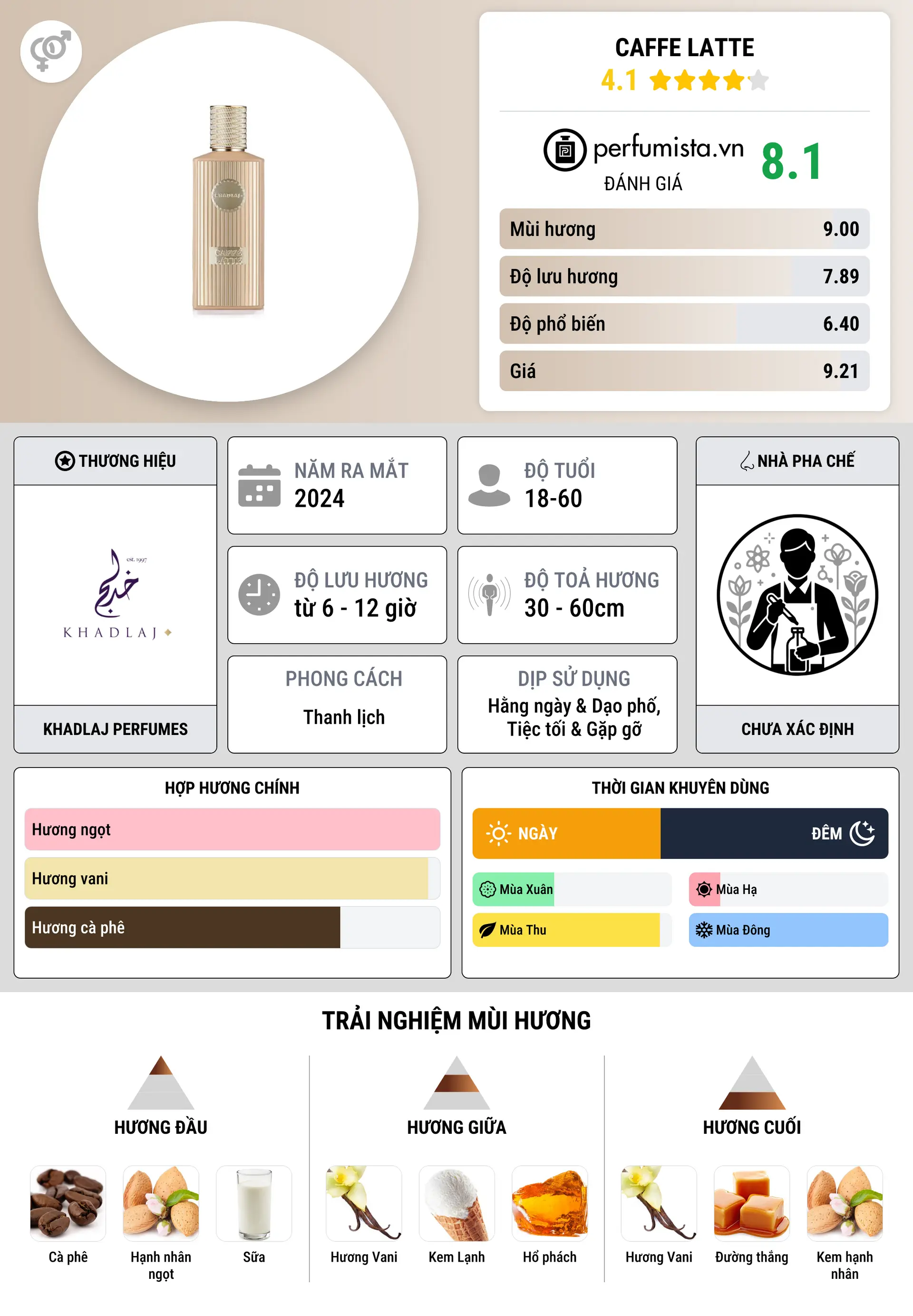 Thông tin chi tiết Caffe Latte