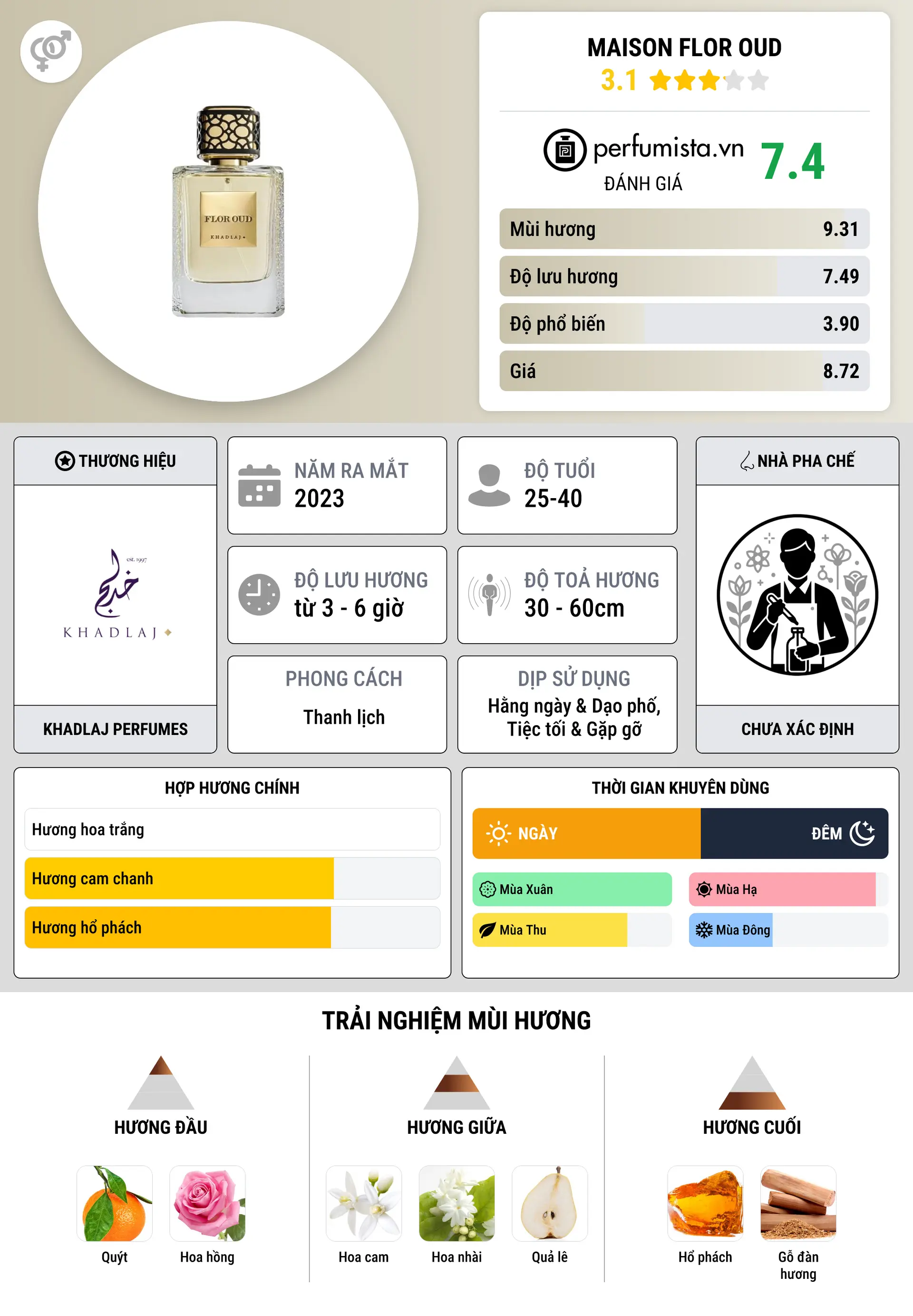 Thông tin chi tiết Maison Flor Oud