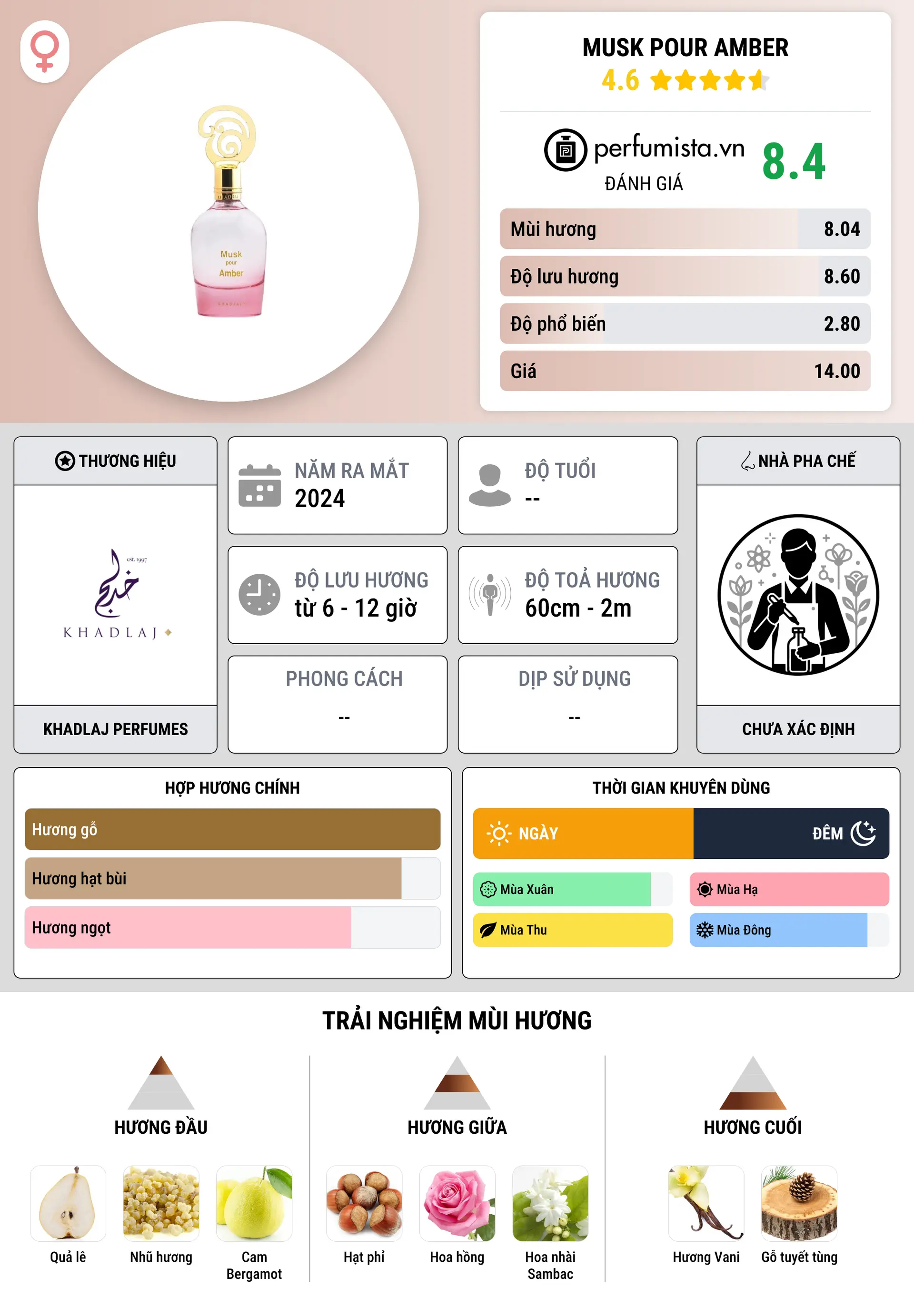 Thông tin chi tiết Musk Pour Amber