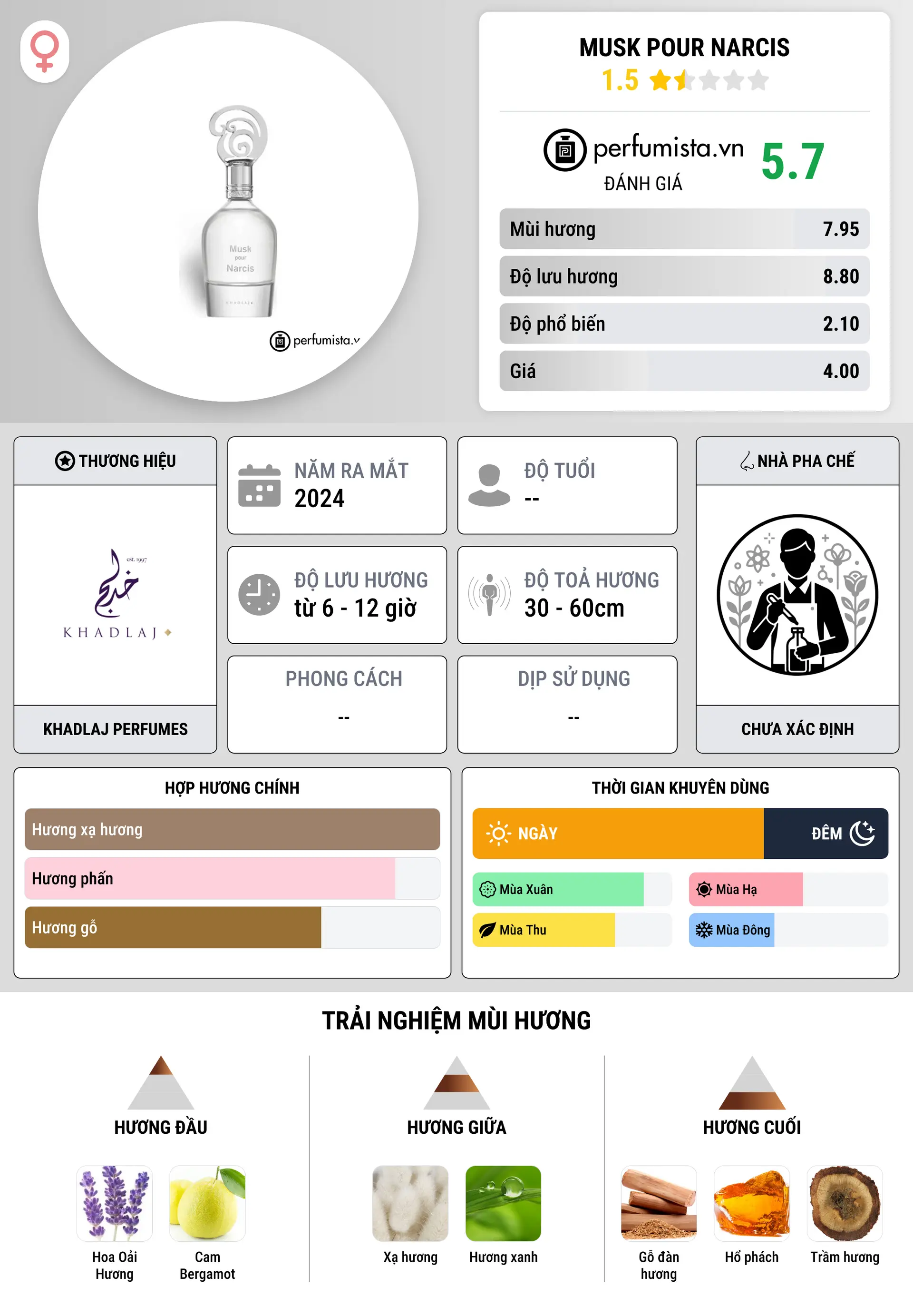 Thông tin chi tiết Musk Pour Narcis