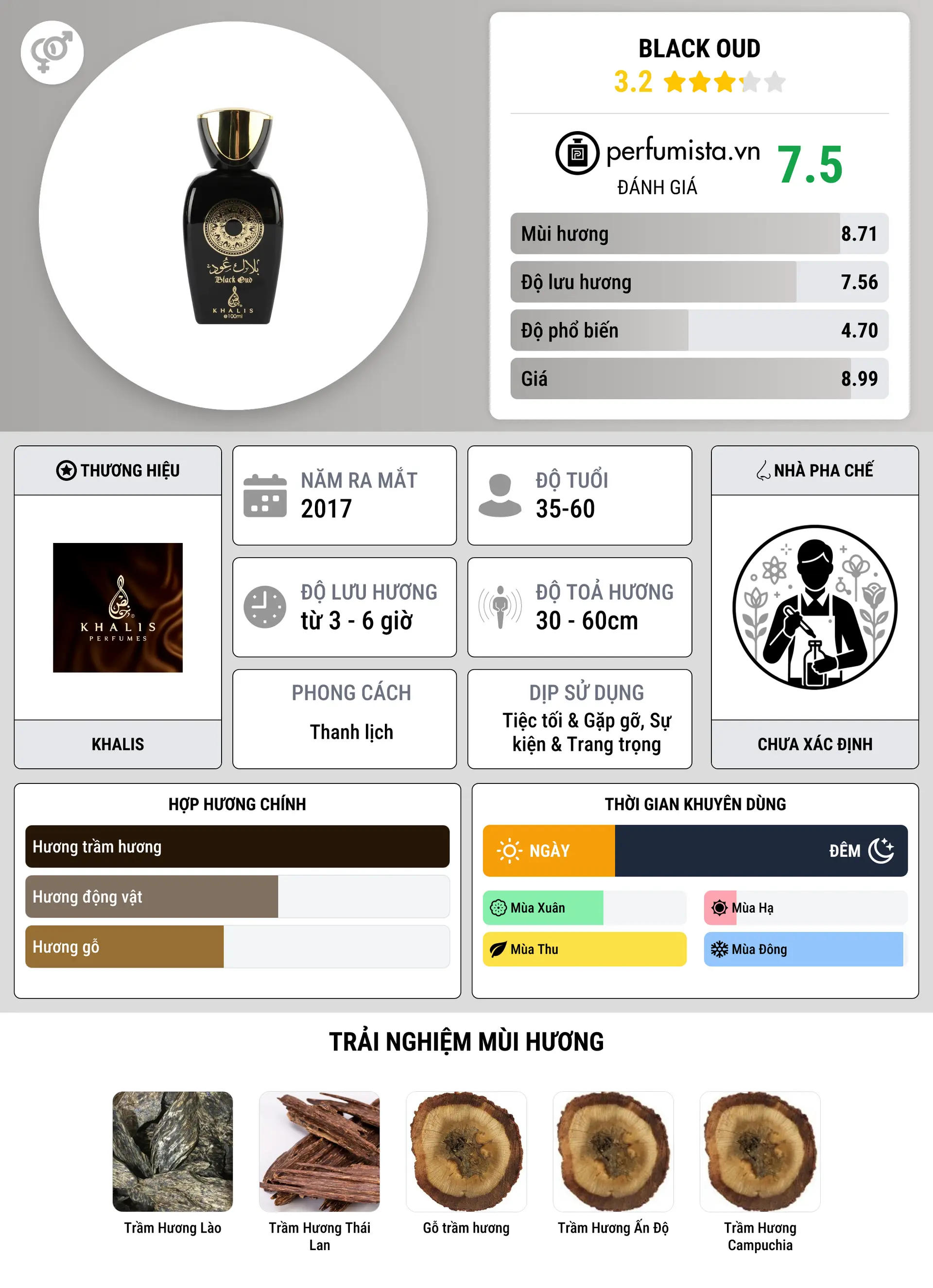 Thông tin chi tiết Black Oud