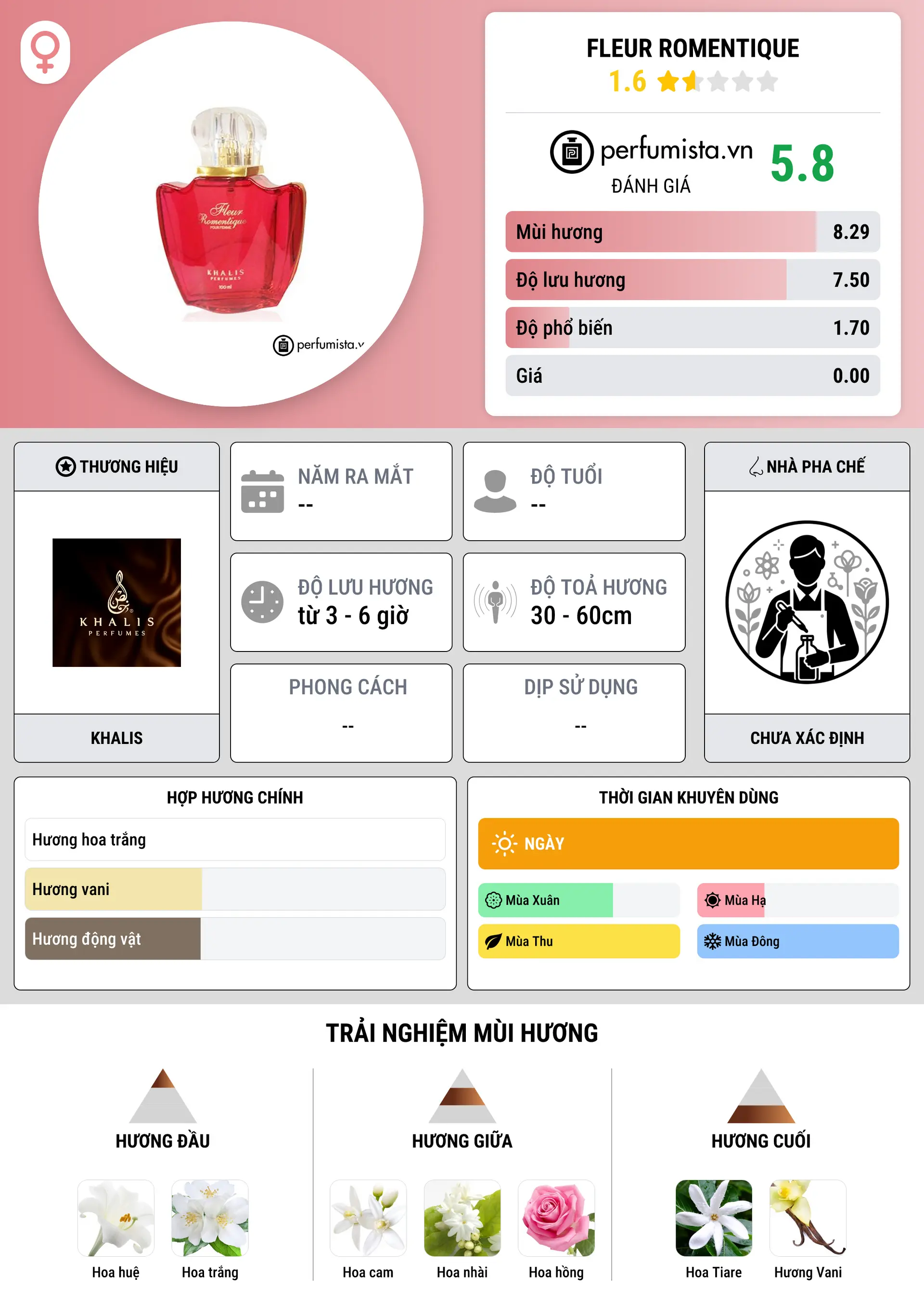 Thông tin chi tiết Fleur Romentique
