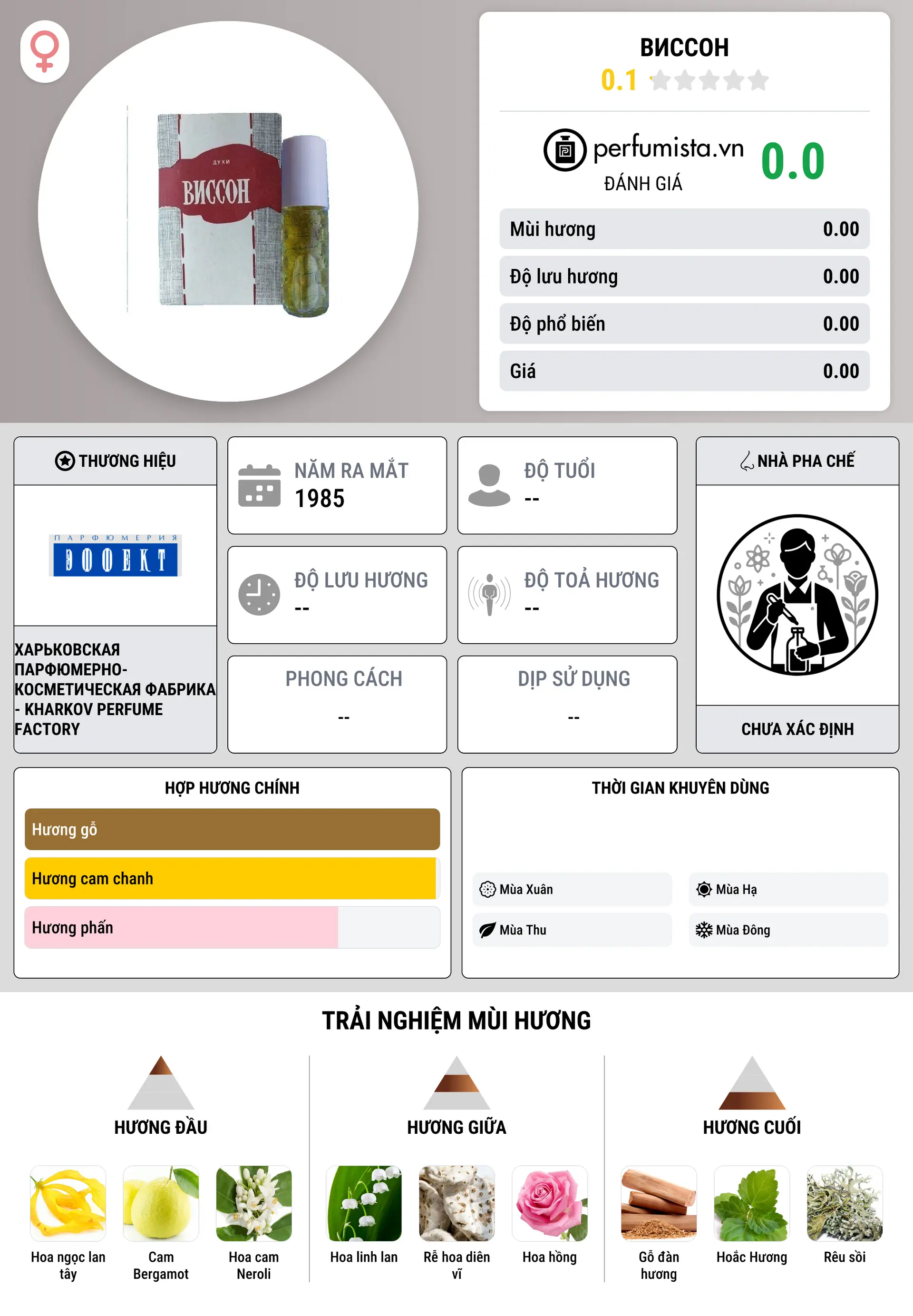Thông tin chi tiết Виссон