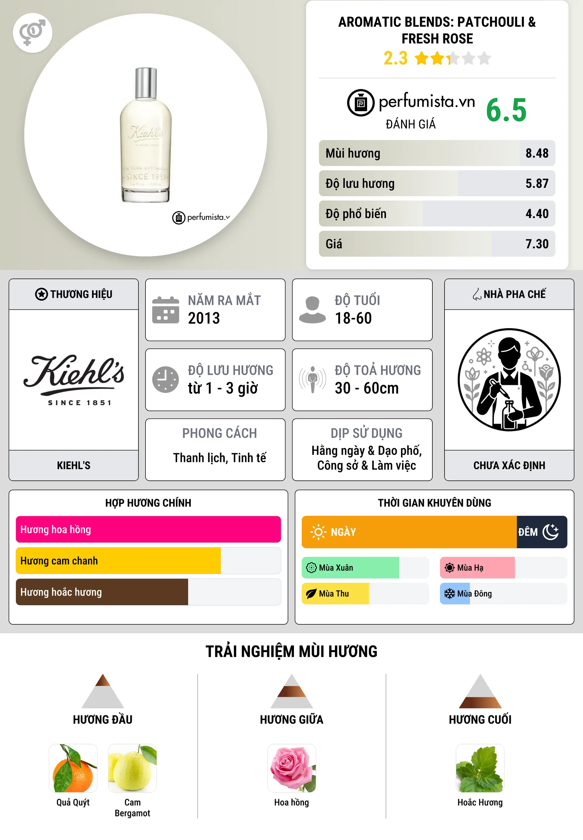 Thông tin chi tiết Aromatic Blends: Patchouli & Fresh Rose