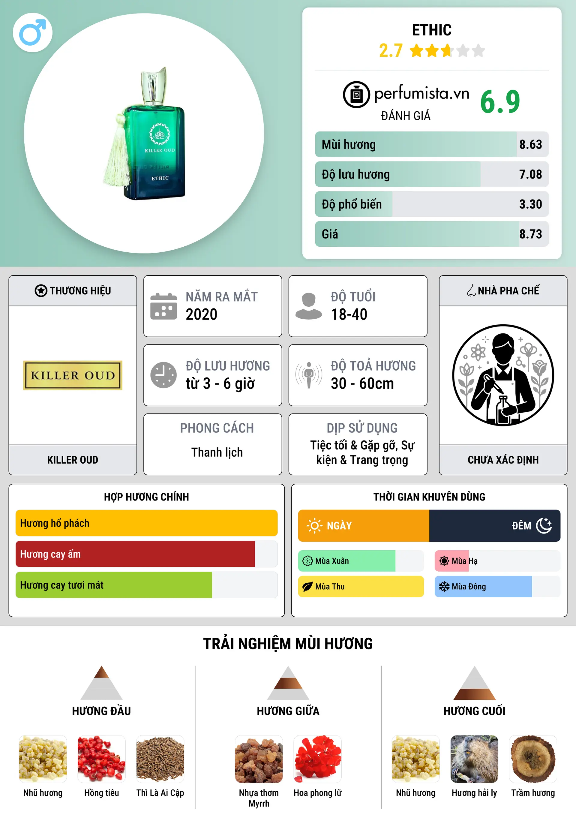 Thông tin chi tiết Ethic