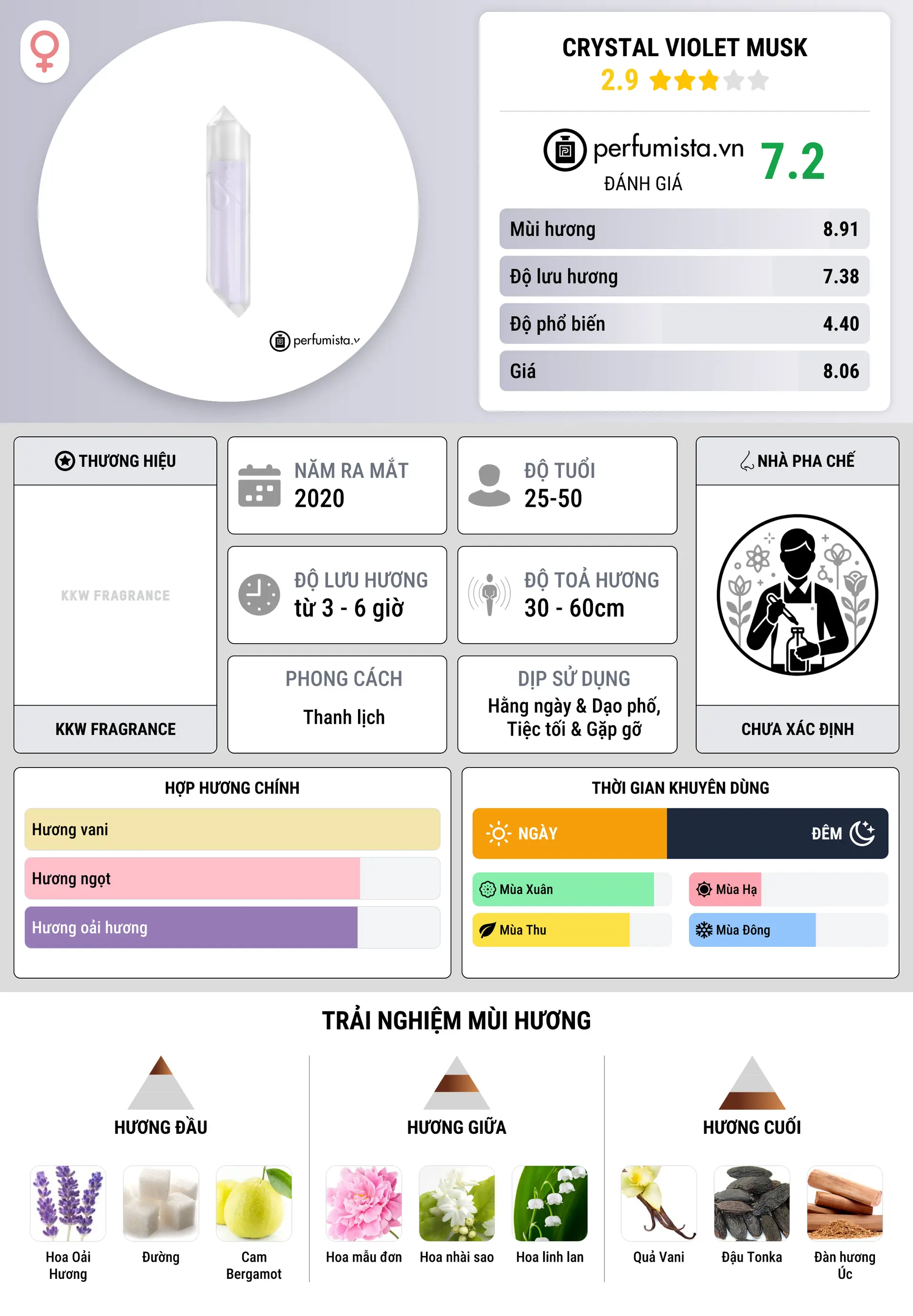 Thông tin chi tiết Crystal Violet Musk