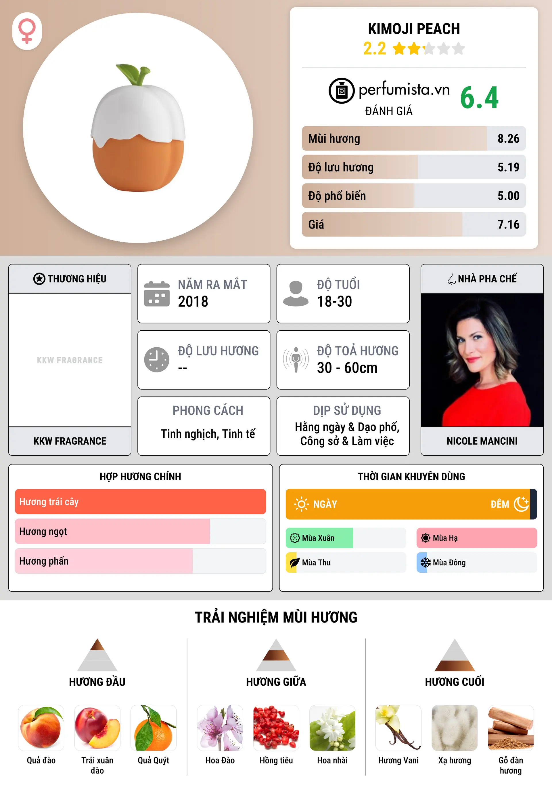Thông tin chi tiết Kimoji Peach