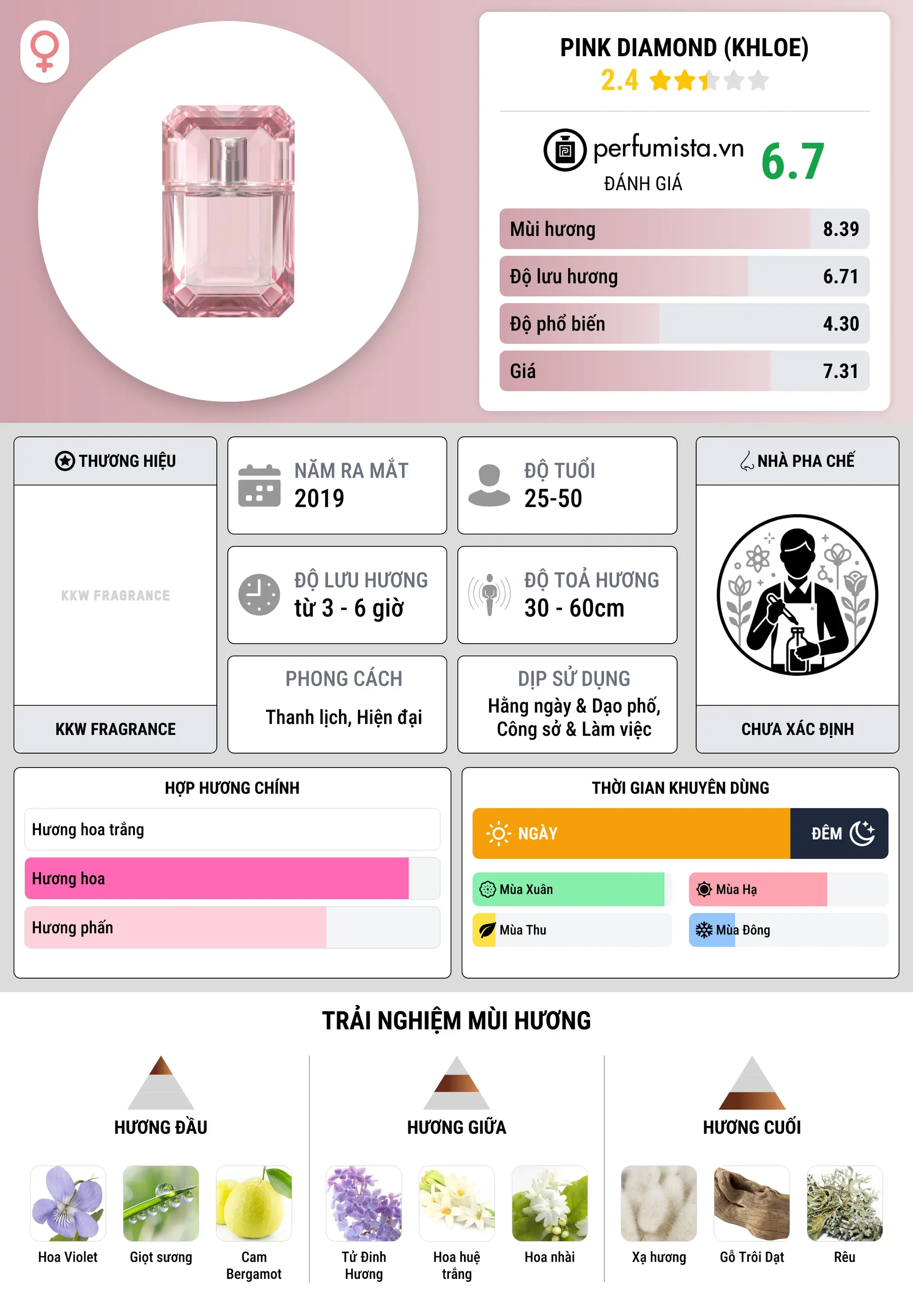 Thông tin chi tiết Pink Diamond (Khloe)