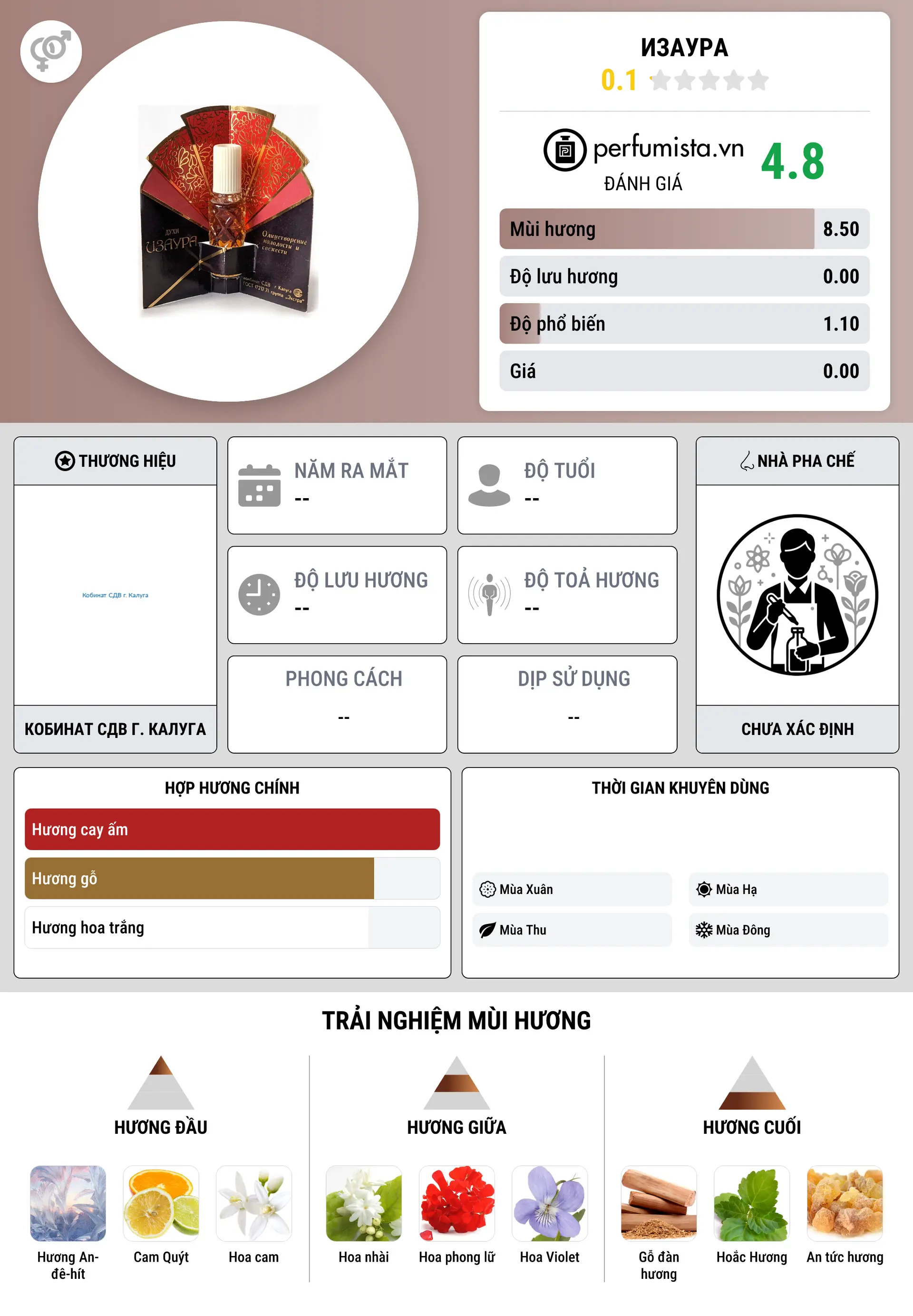 Thông tin chi tiết Изаура