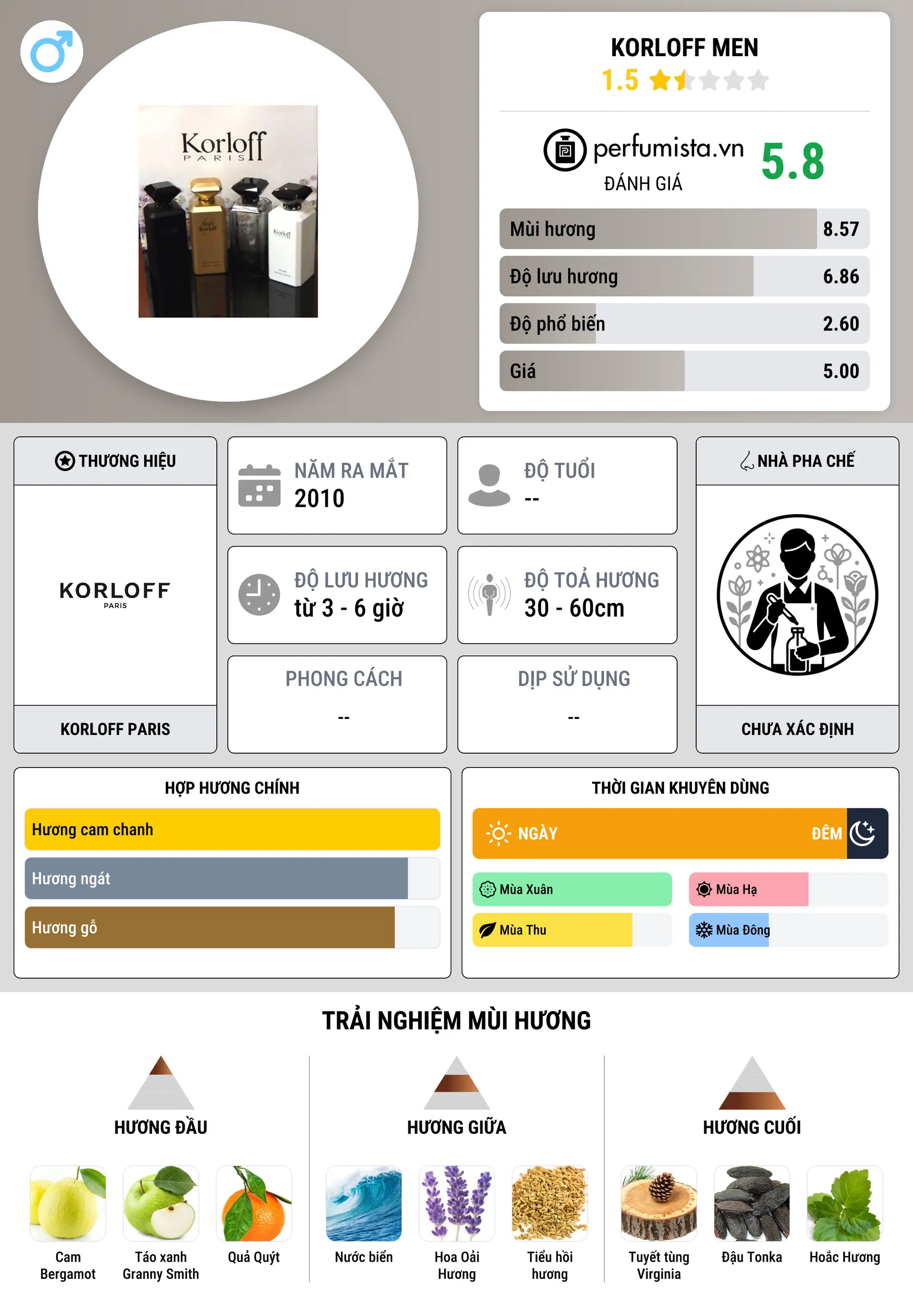 Thông tin chi tiết Korloff Men
